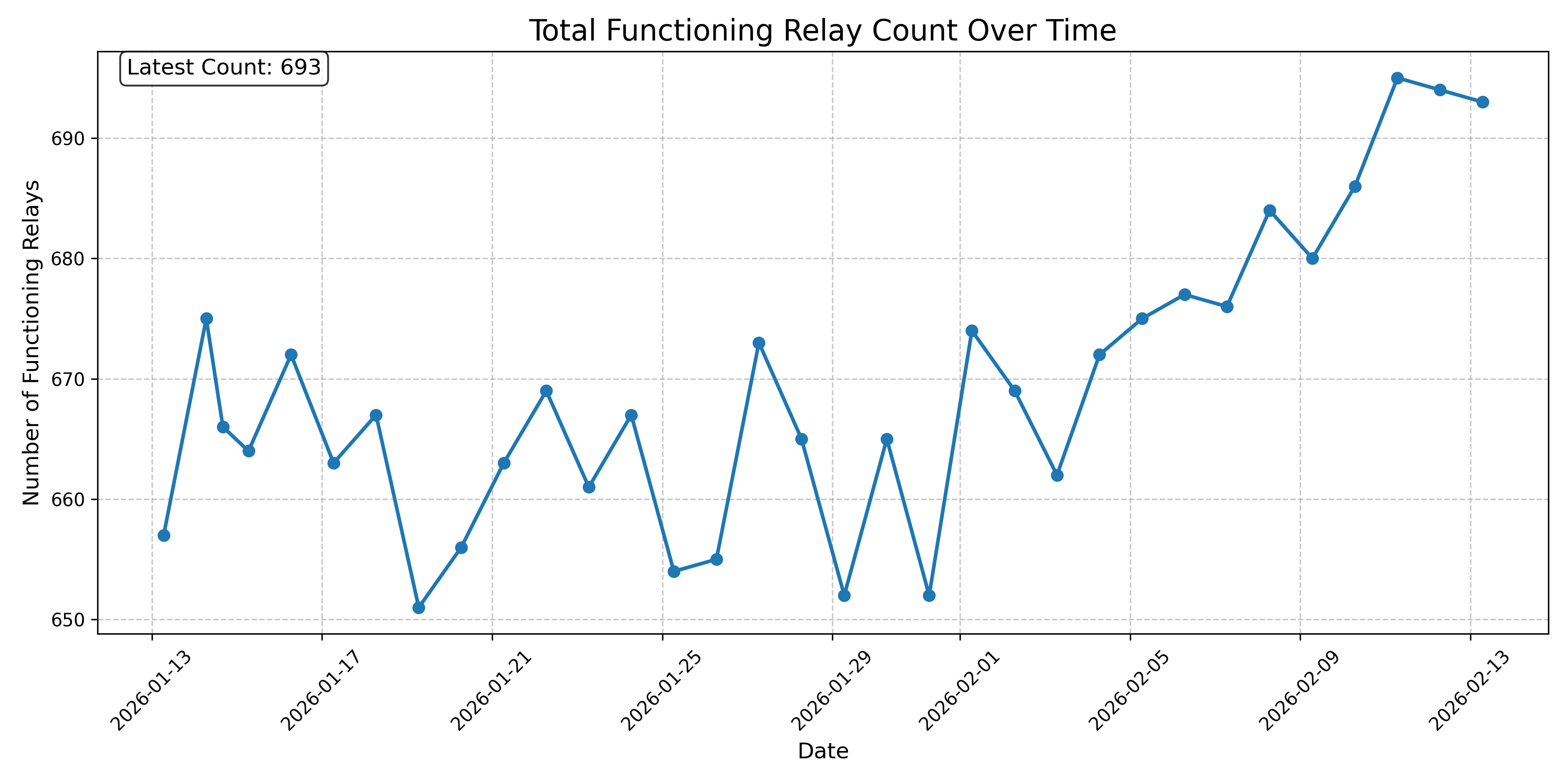 Total Functioning Relay Count Over Time