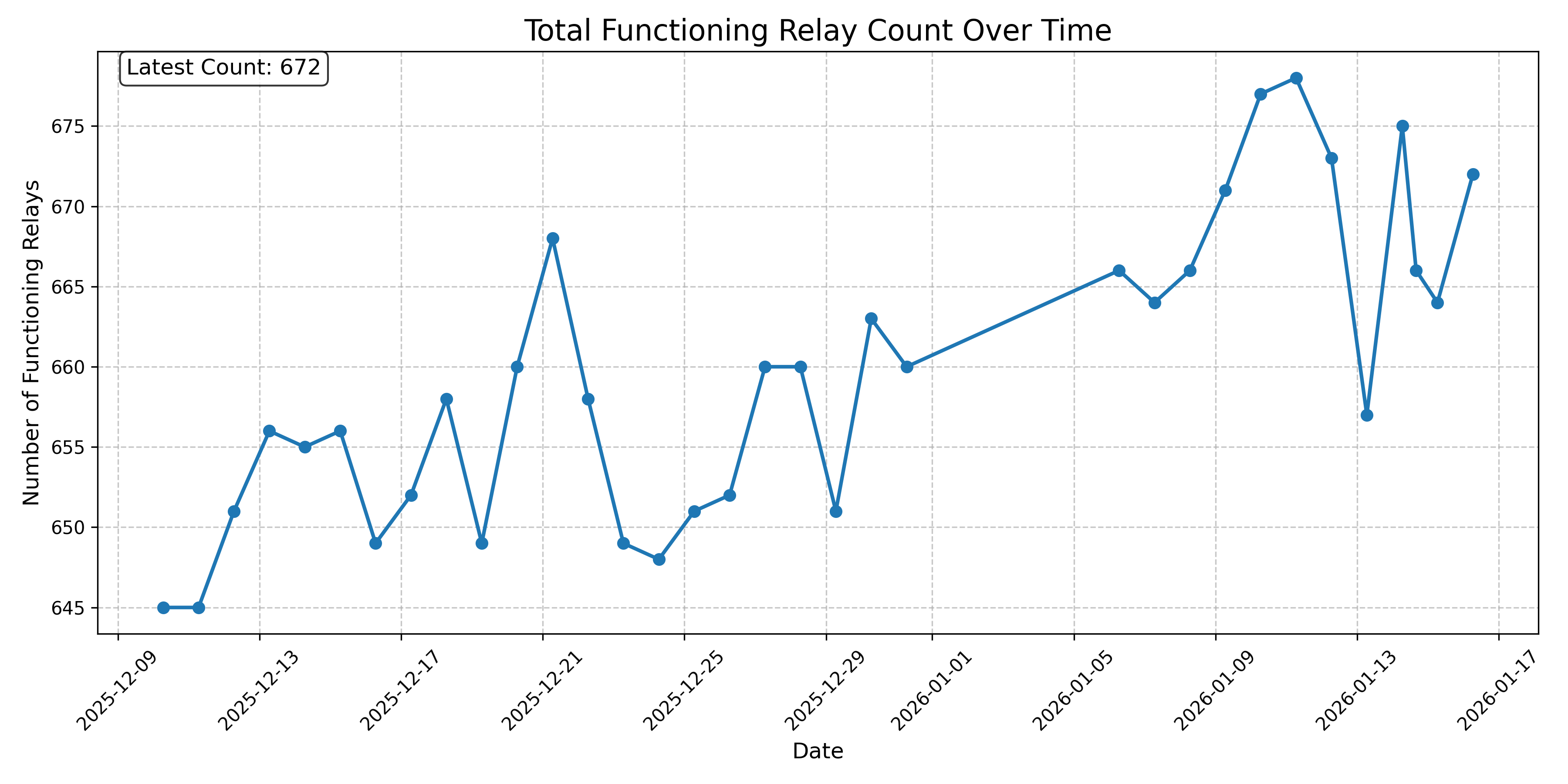Total Functioning Relay Count Over Time