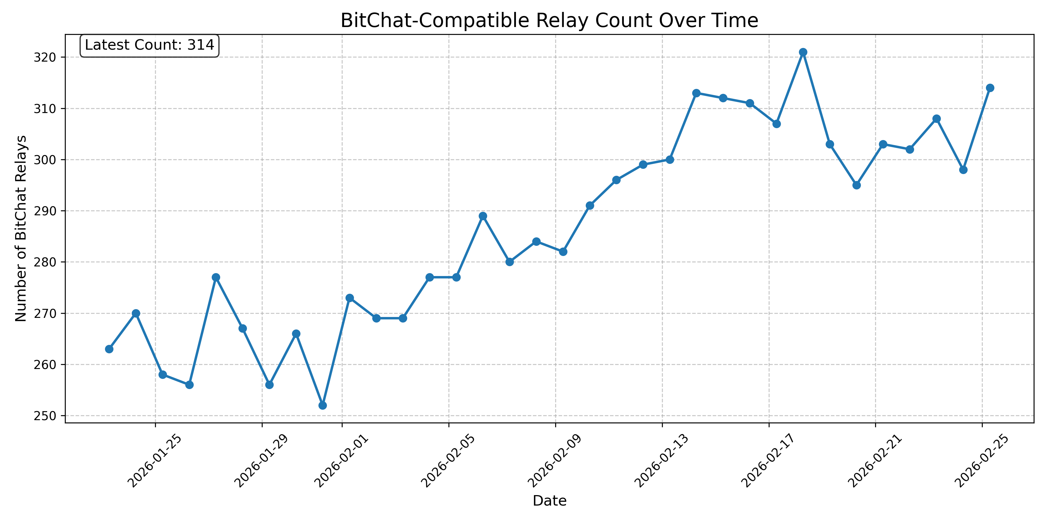 BitChat-Compatible Relay Count Over Time