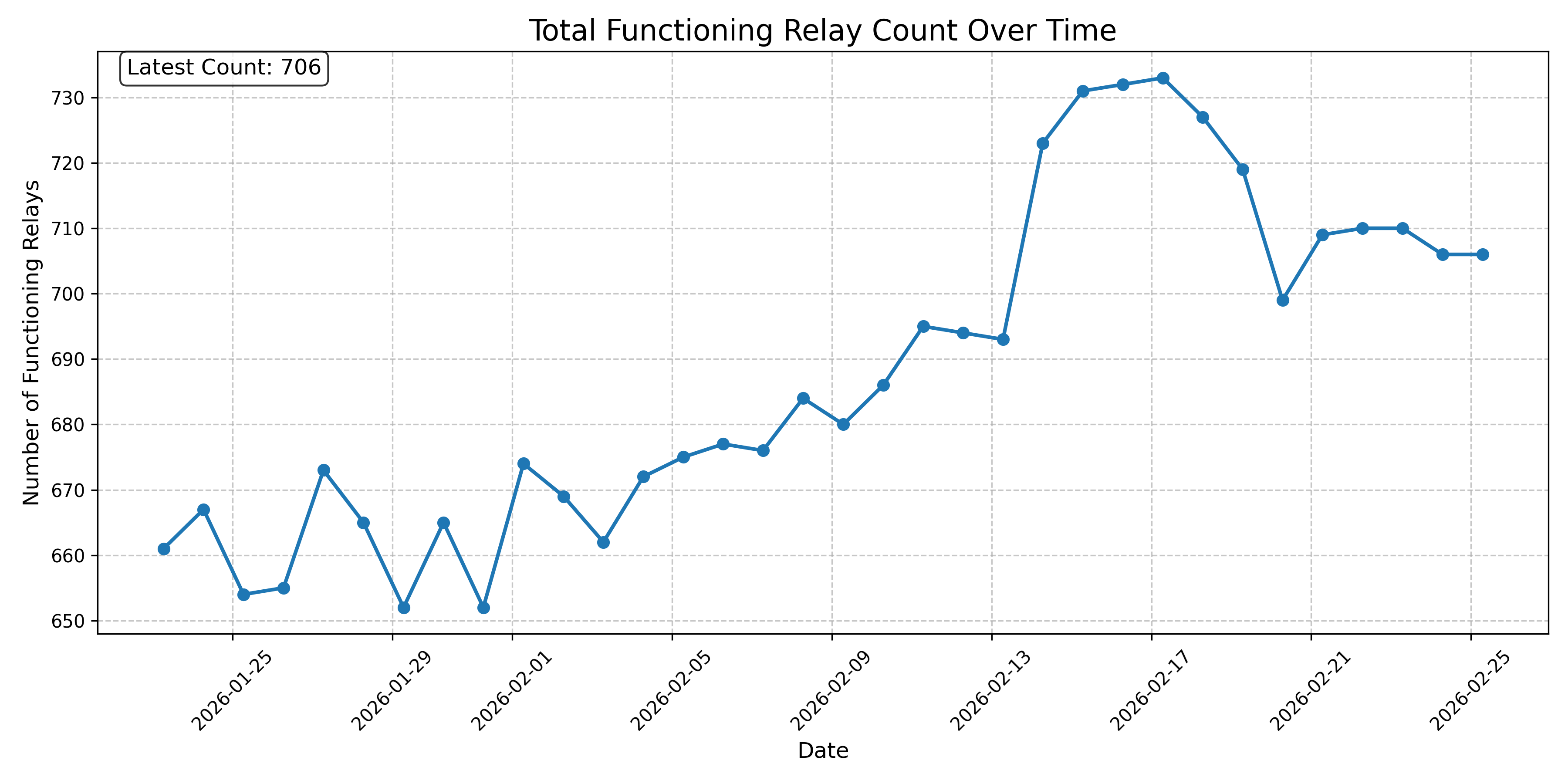 Total Functioning Relay Count Over Time