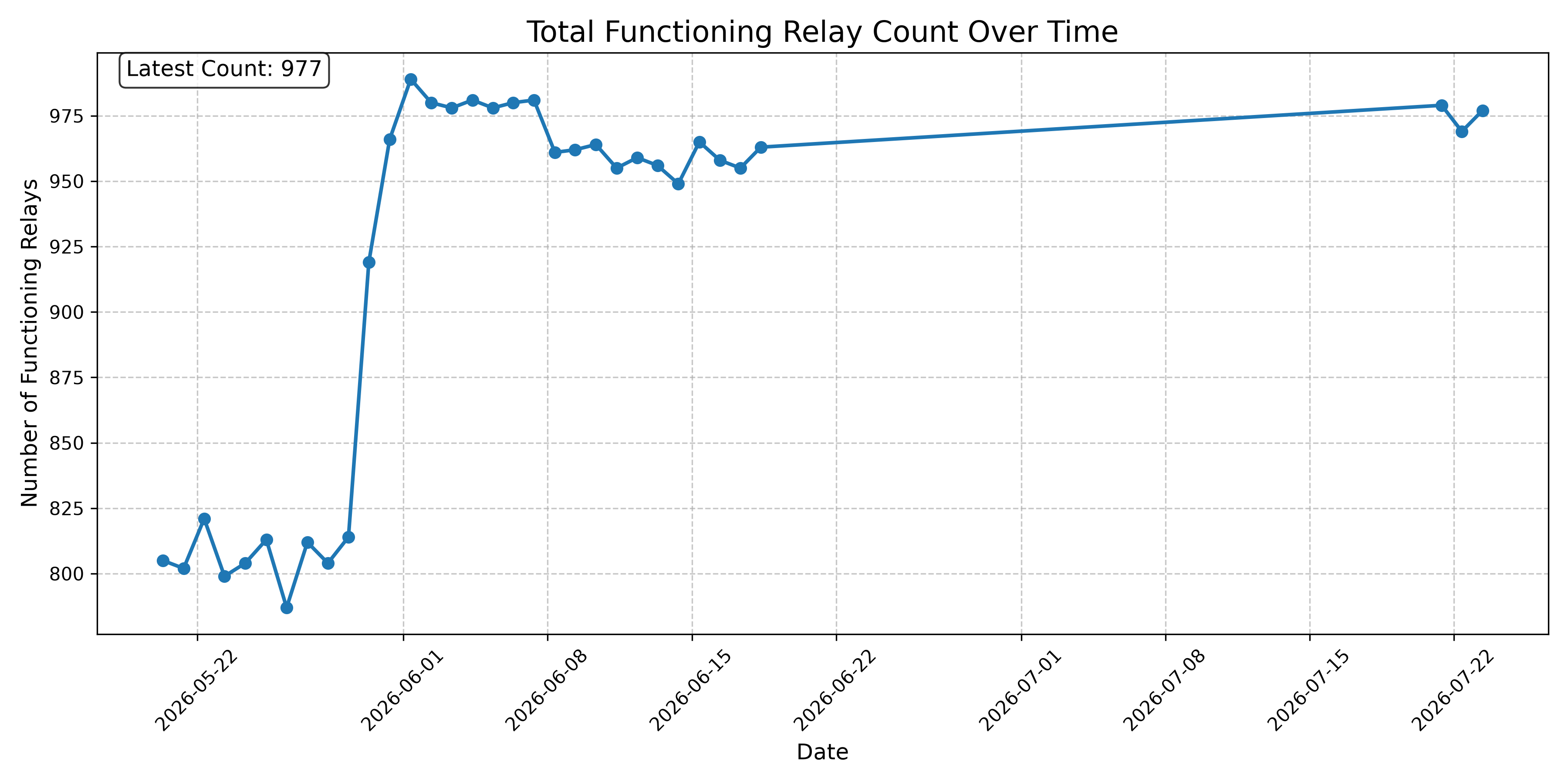 Total Functioning Relay Count Over Time