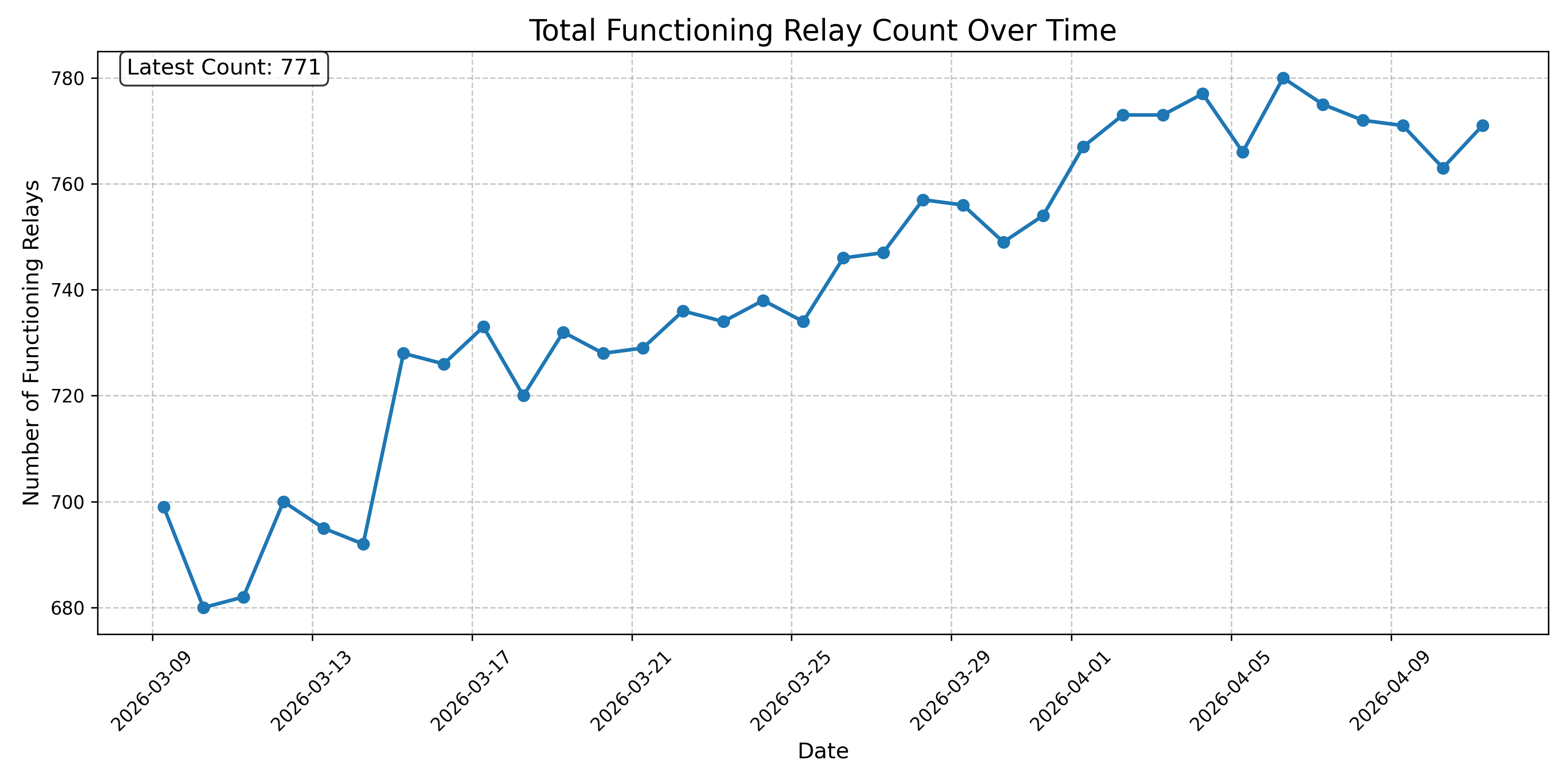 Total Functioning Relay Count Over Time