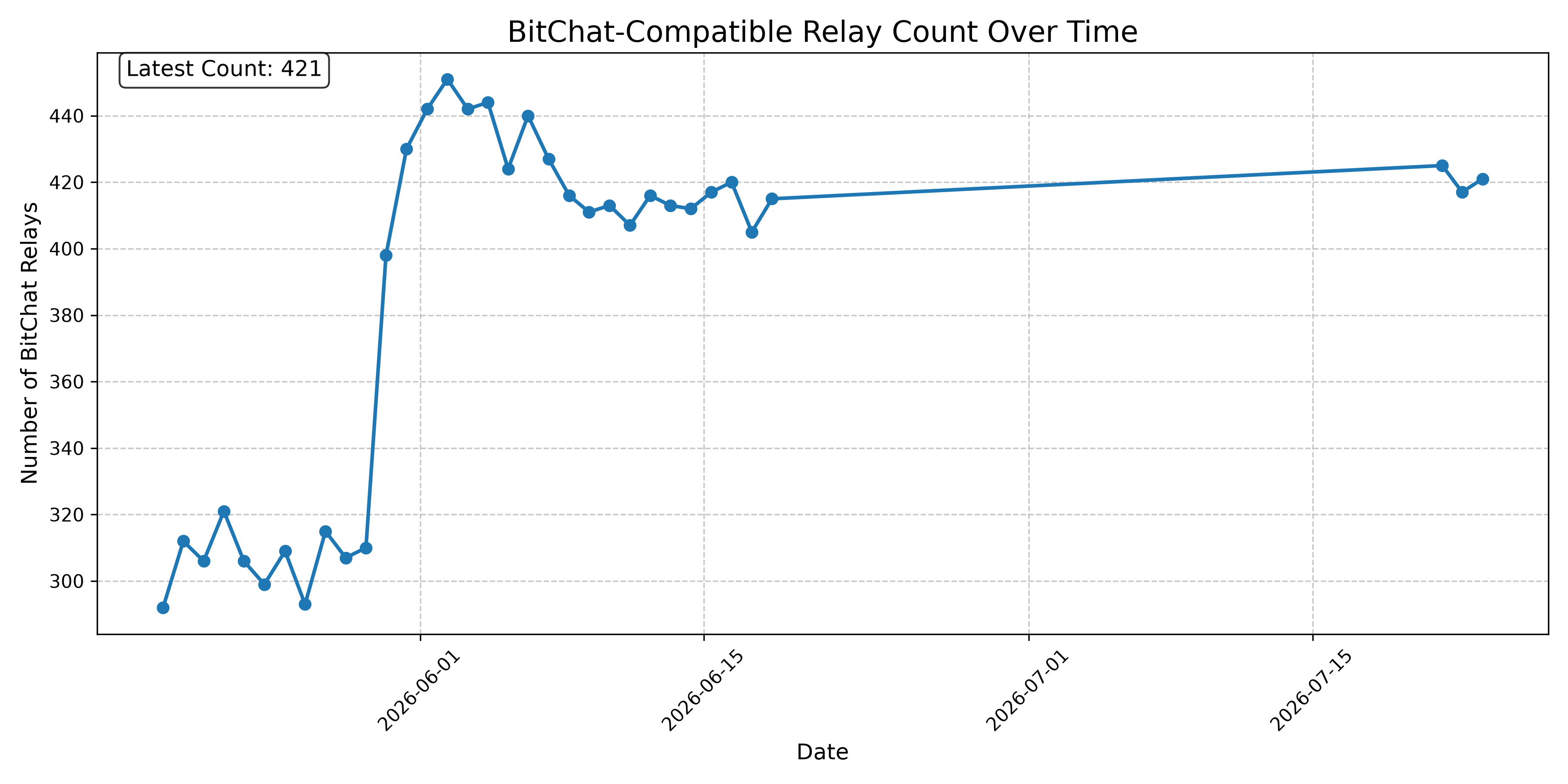 BitChat-Compatible Relay Count Over Time