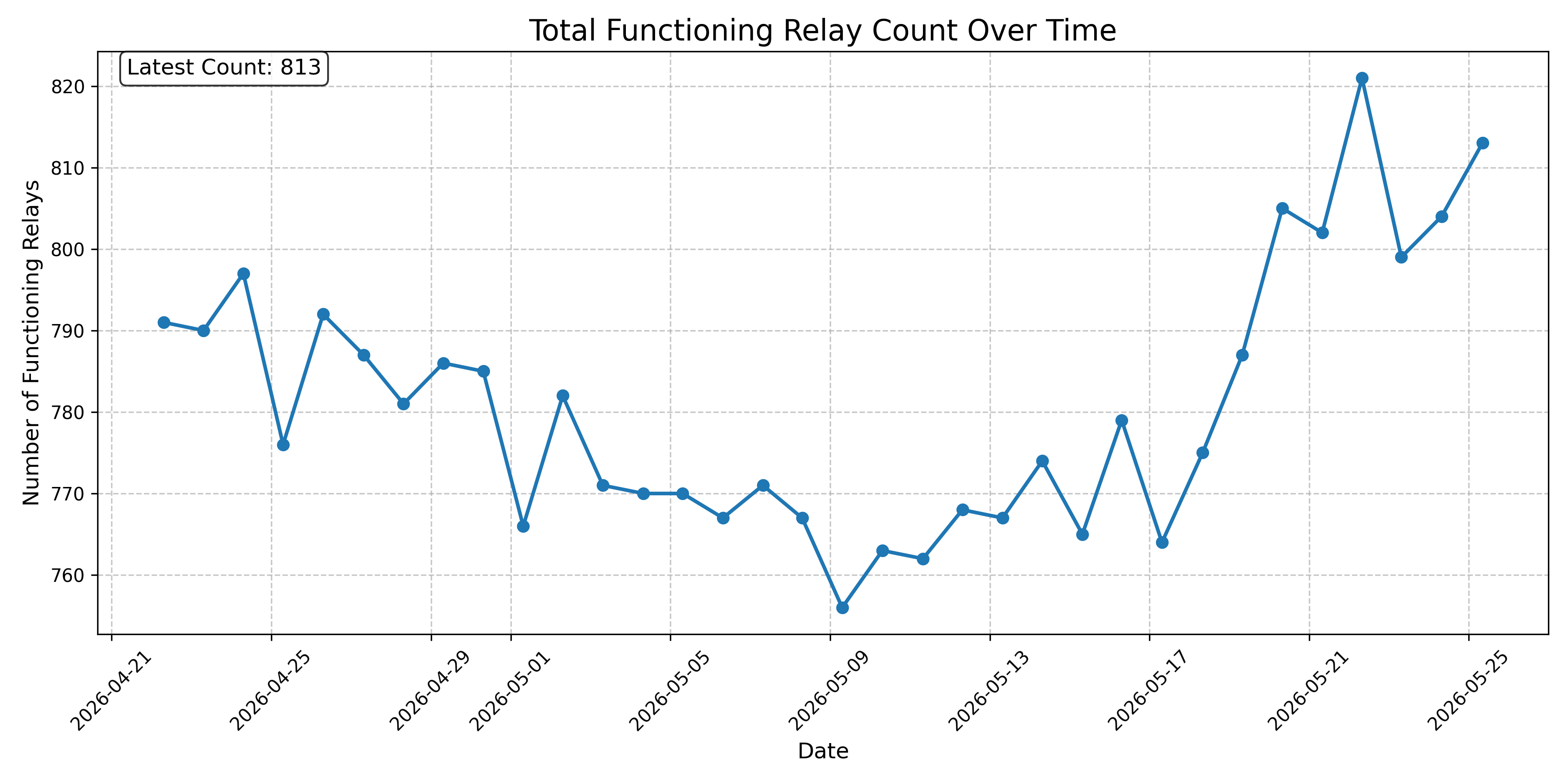Total Functioning Relay Count Over Time