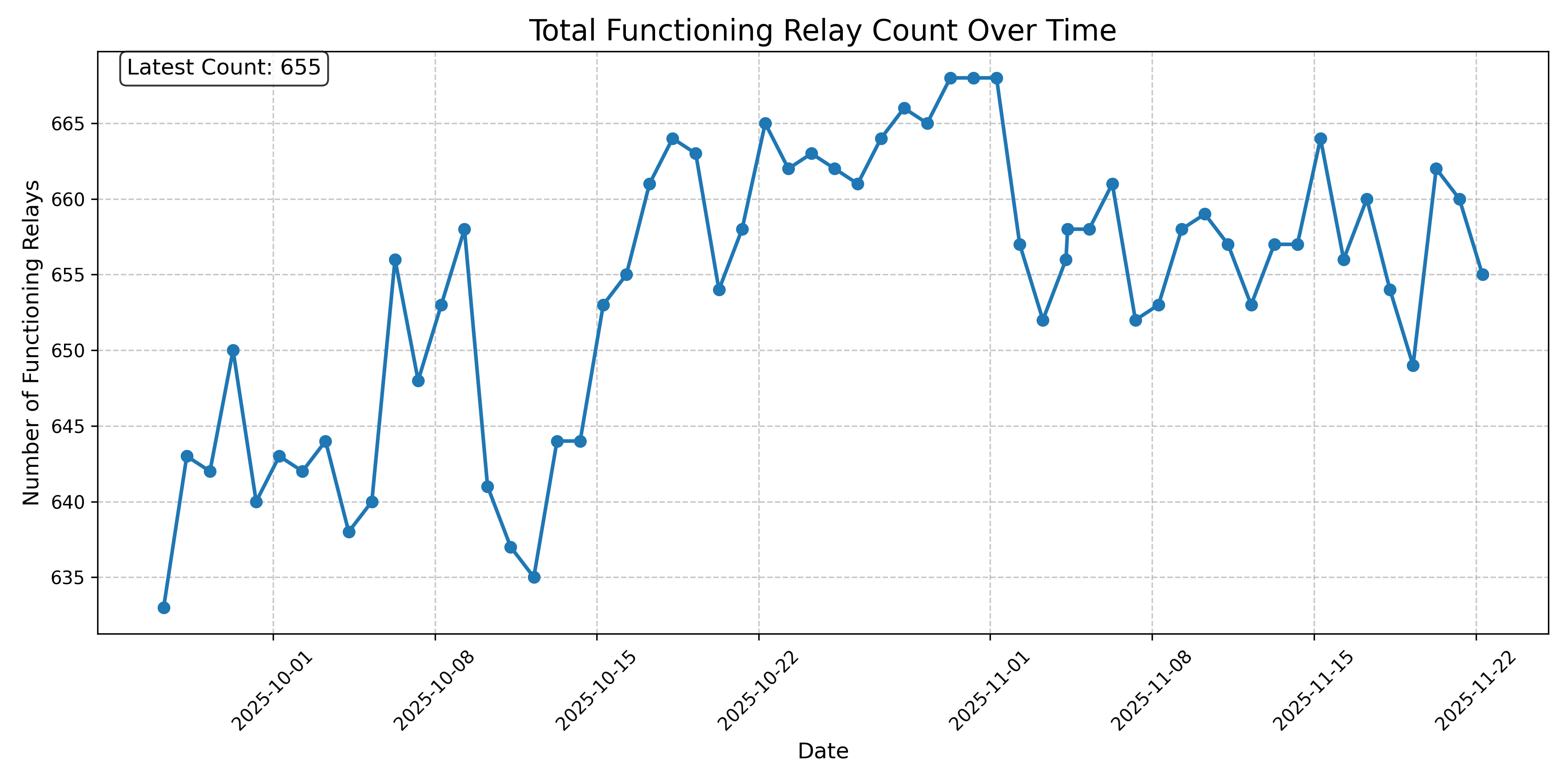 Total Functioning Relay Count Over Time