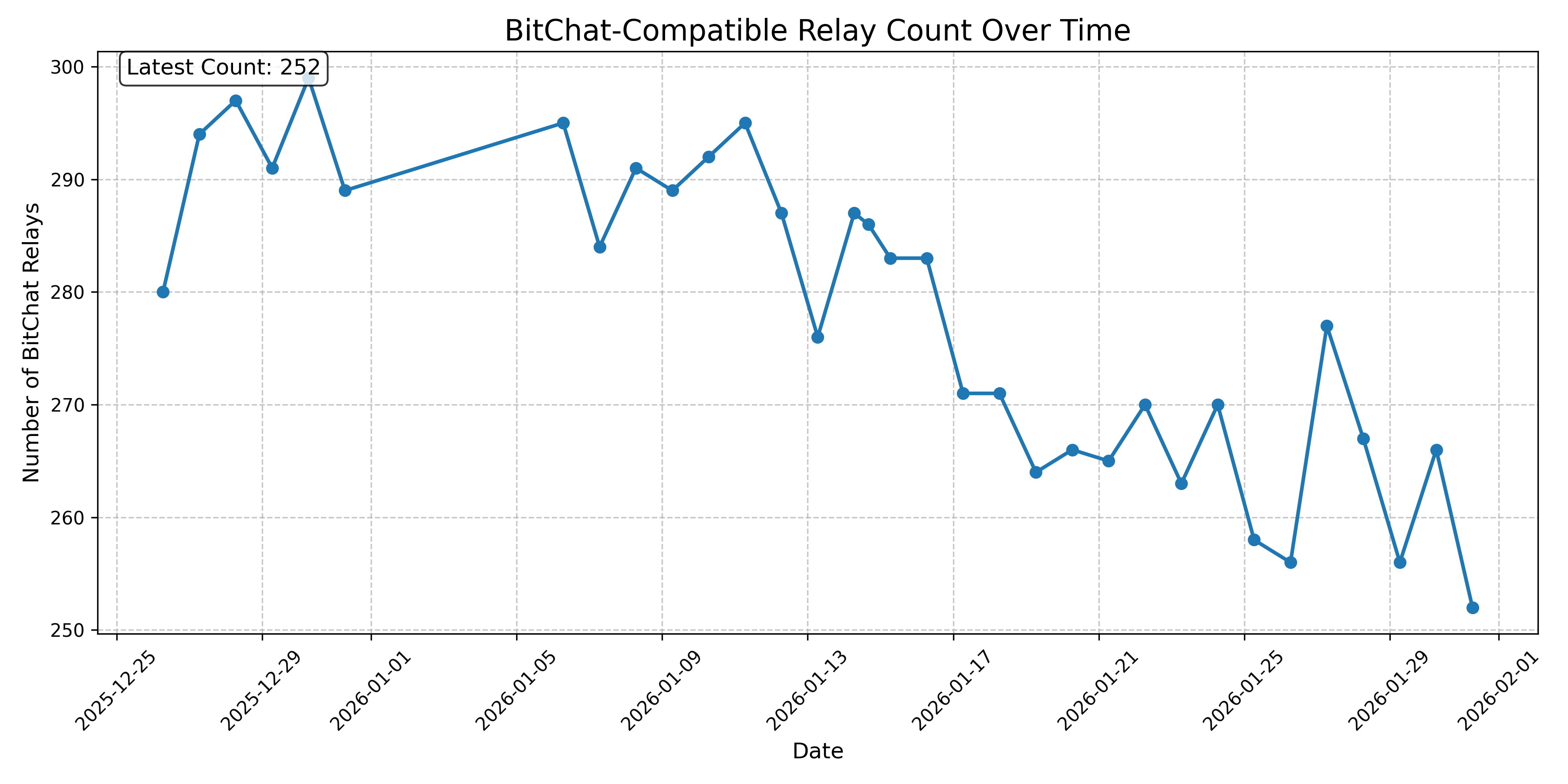 BitChat-Compatible Relay Count Over Time