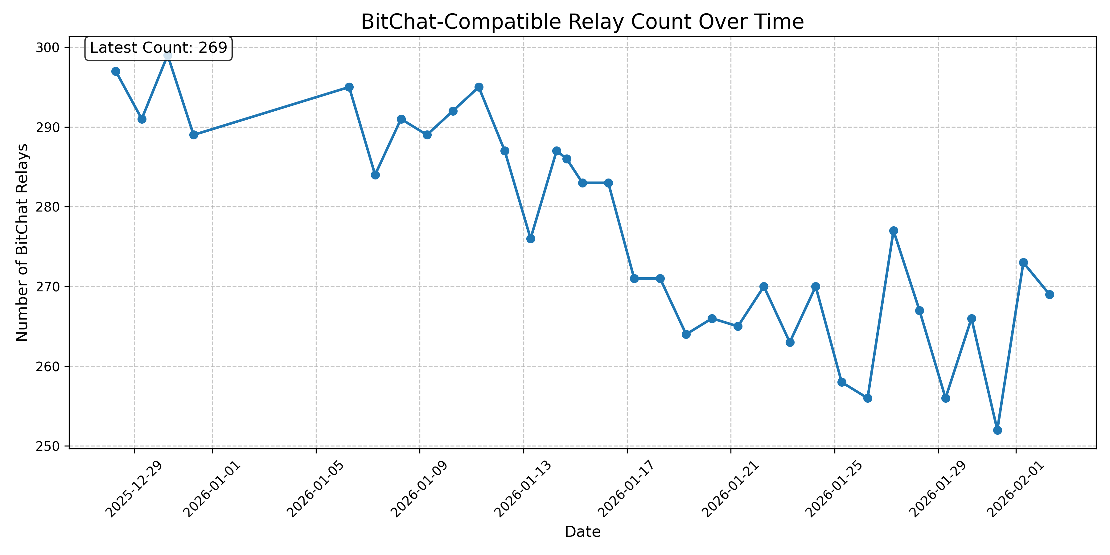 BitChat-Compatible Relay Count Over Time
