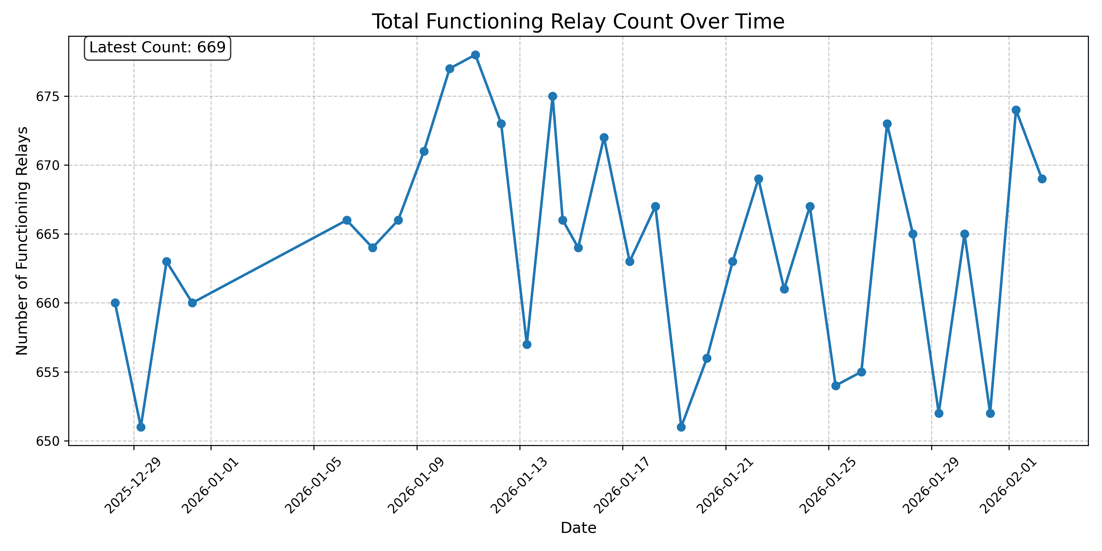 Total Functioning Relay Count Over Time
