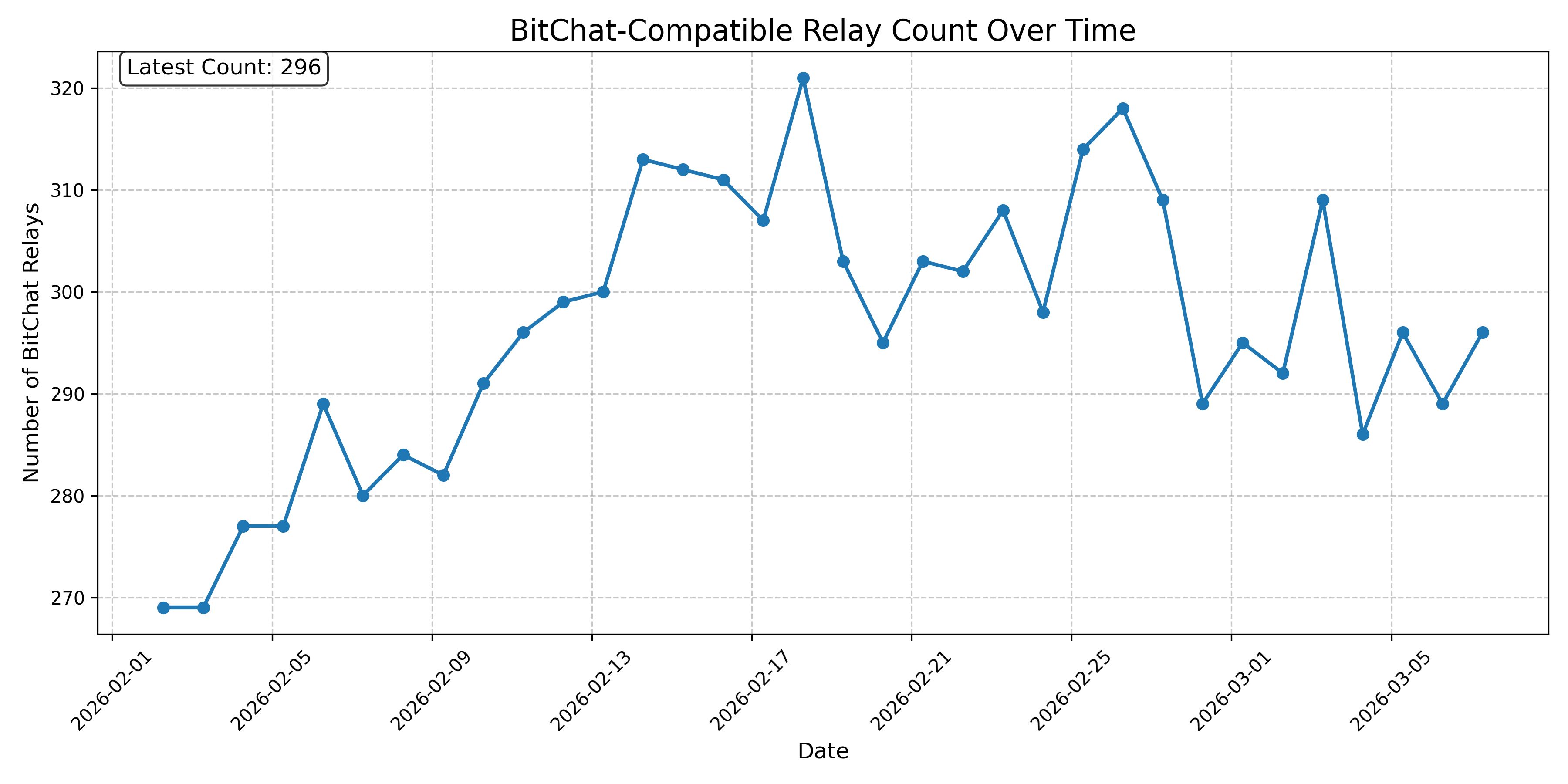 BitChat-Compatible Relay Count Over Time