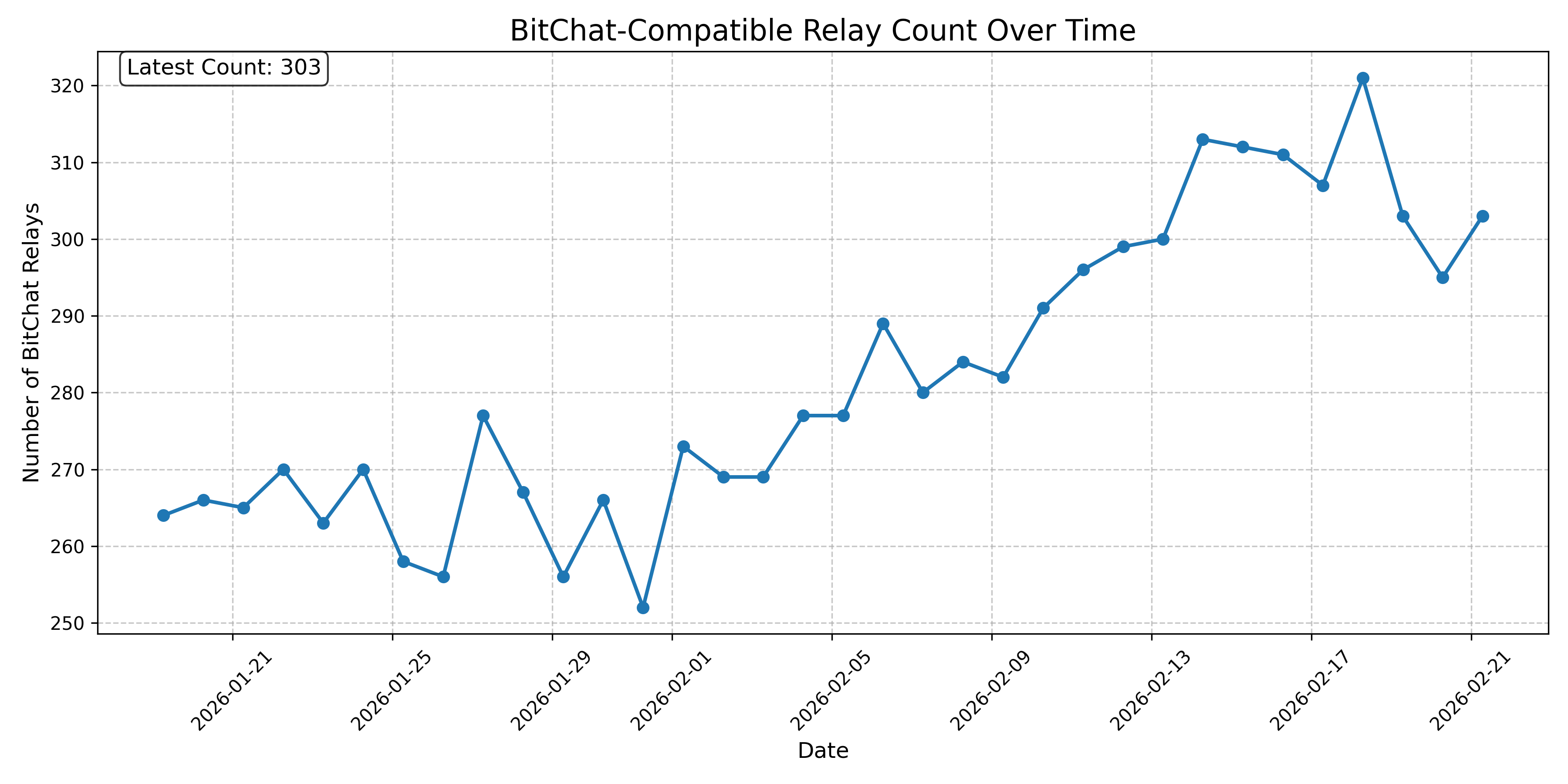 BitChat-Compatible Relay Count Over Time