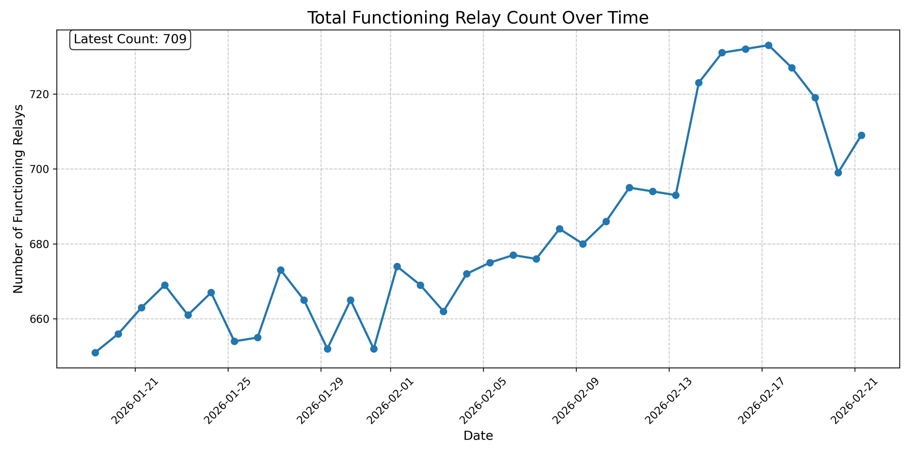 Total Functioning Relay Count Over Time