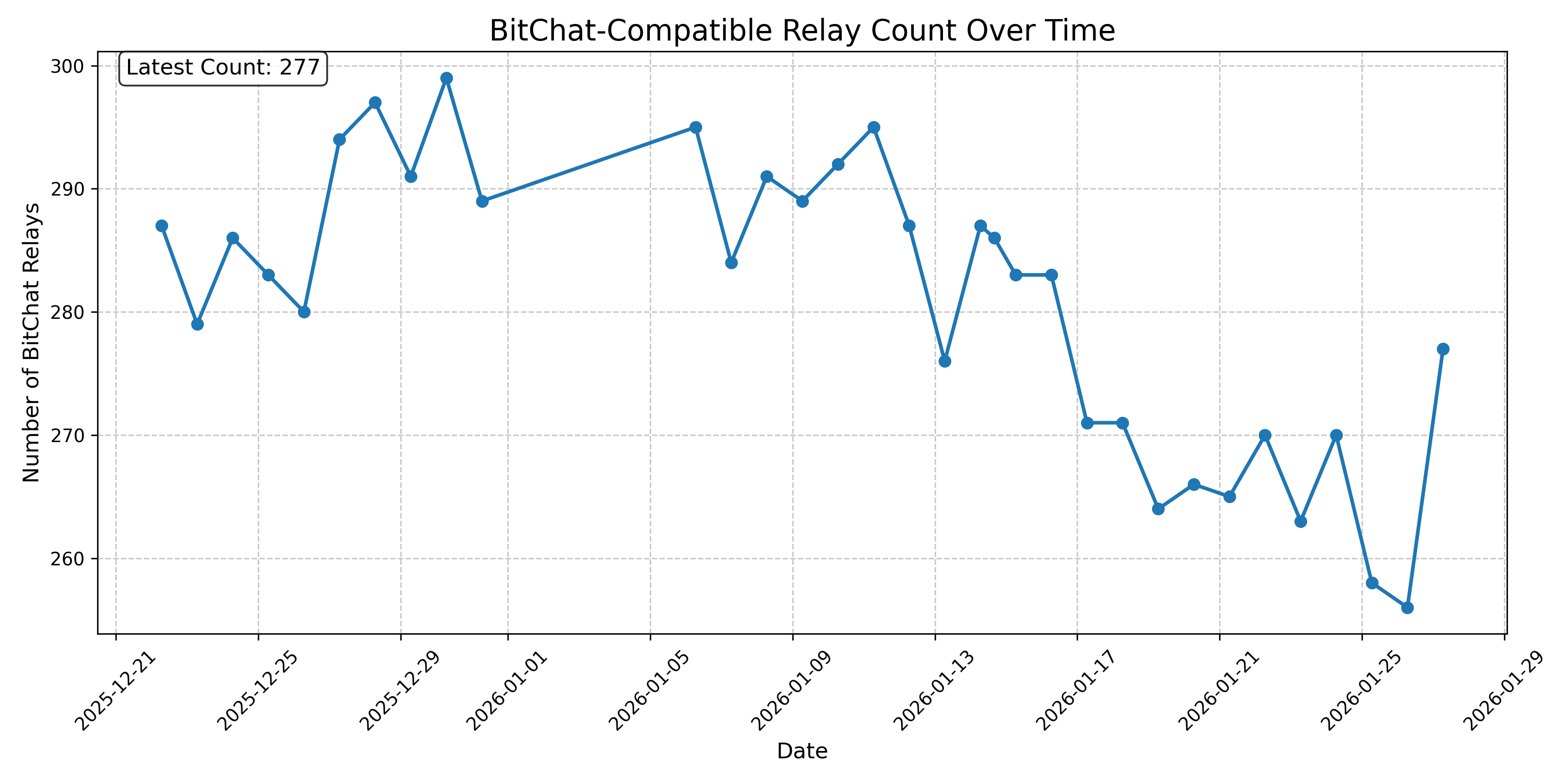 BitChat-Compatible Relay Count Over Time