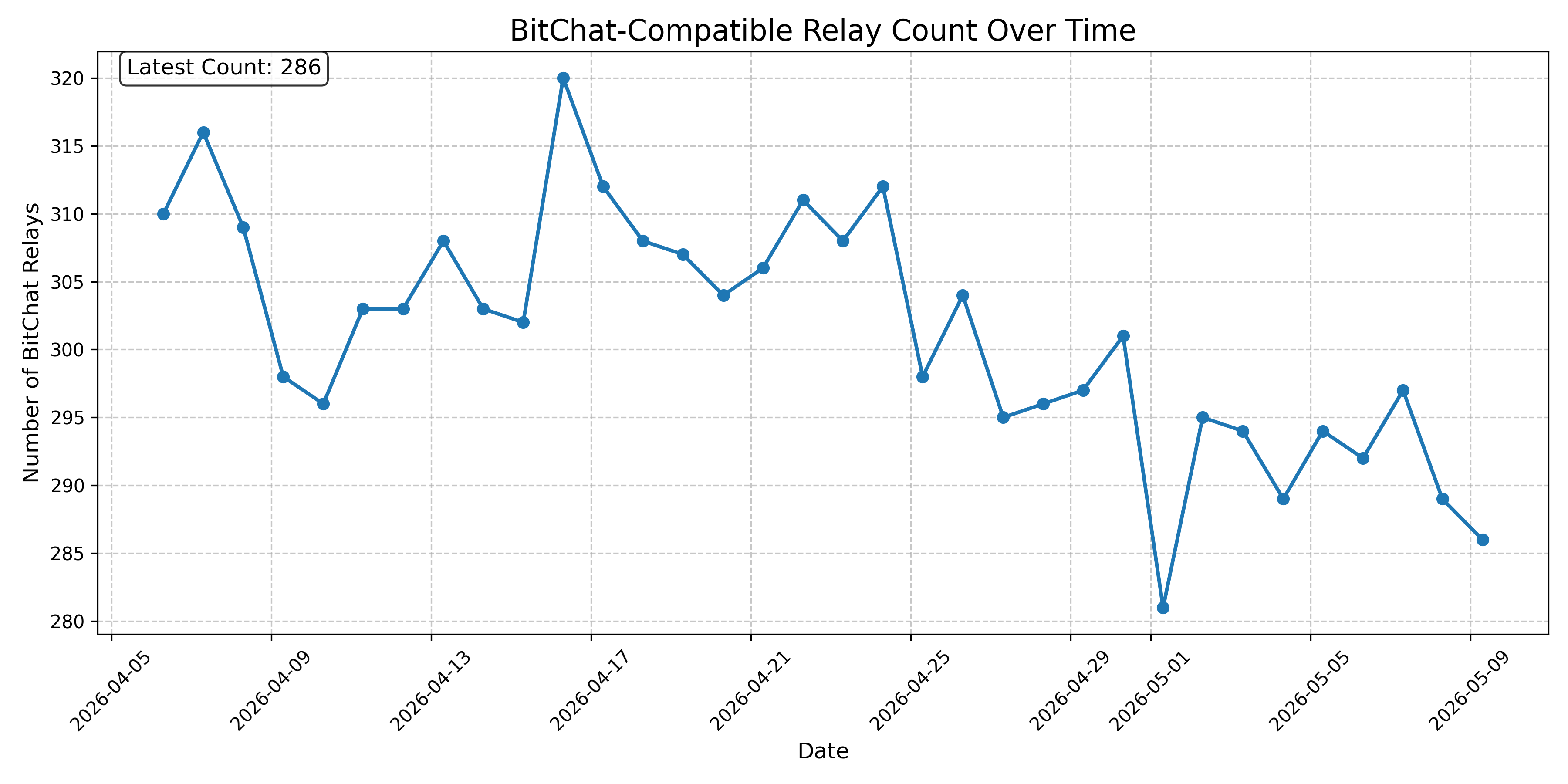 BitChat-Compatible Relay Count Over Time
