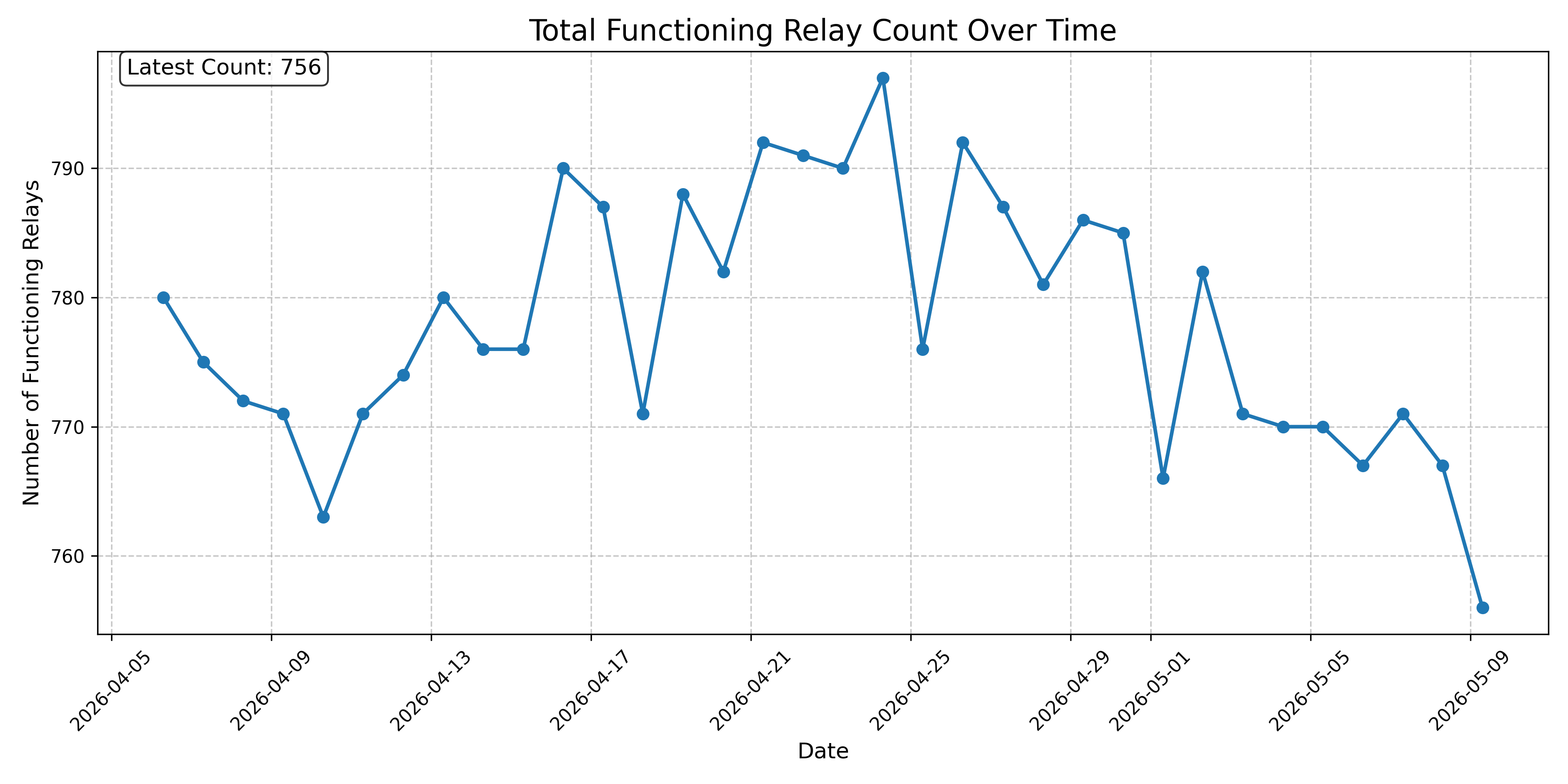 Total Functioning Relay Count Over Time