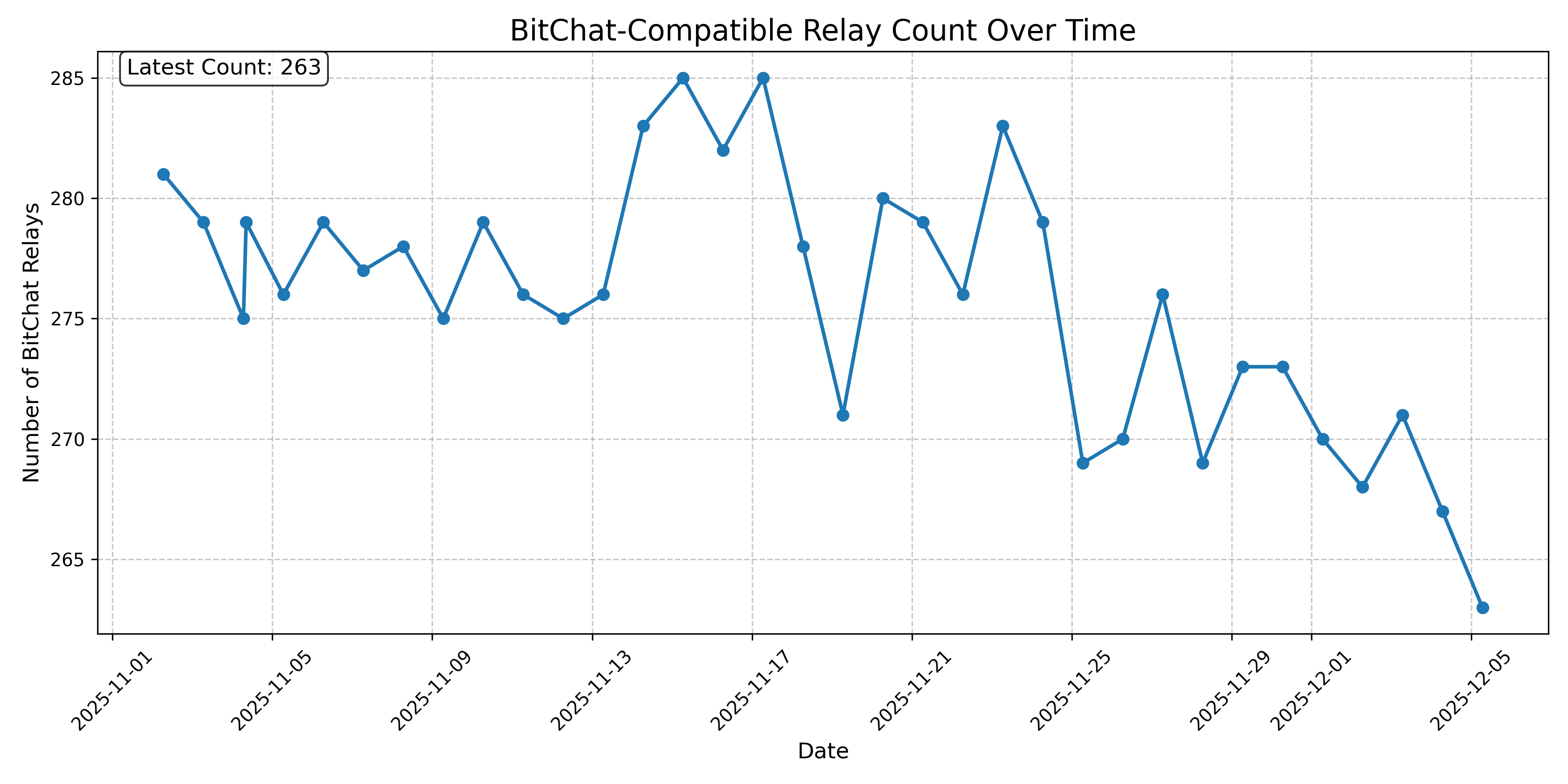 BitChat-Compatible Relay Count Over Time