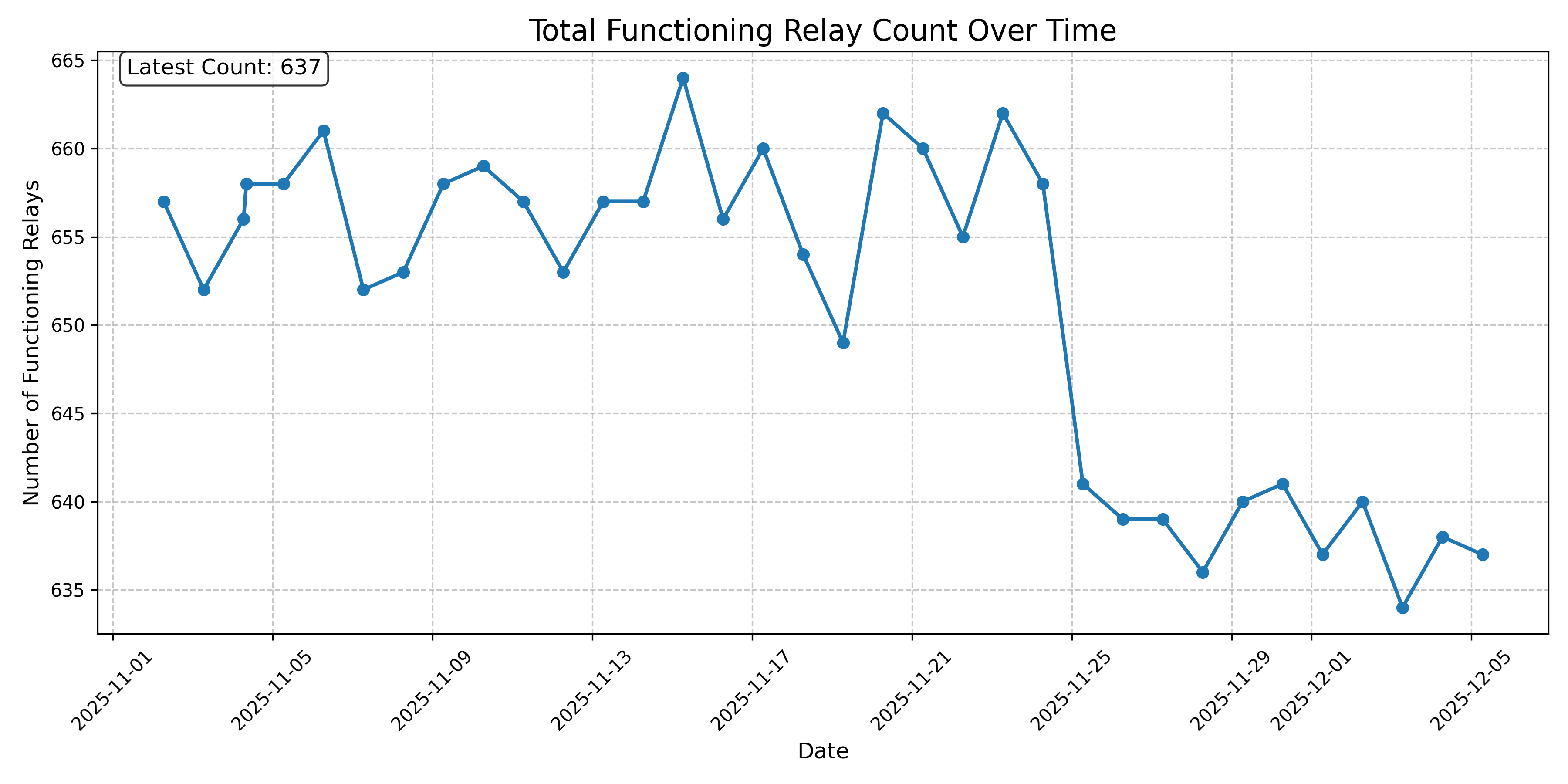Total Functioning Relay Count Over Time