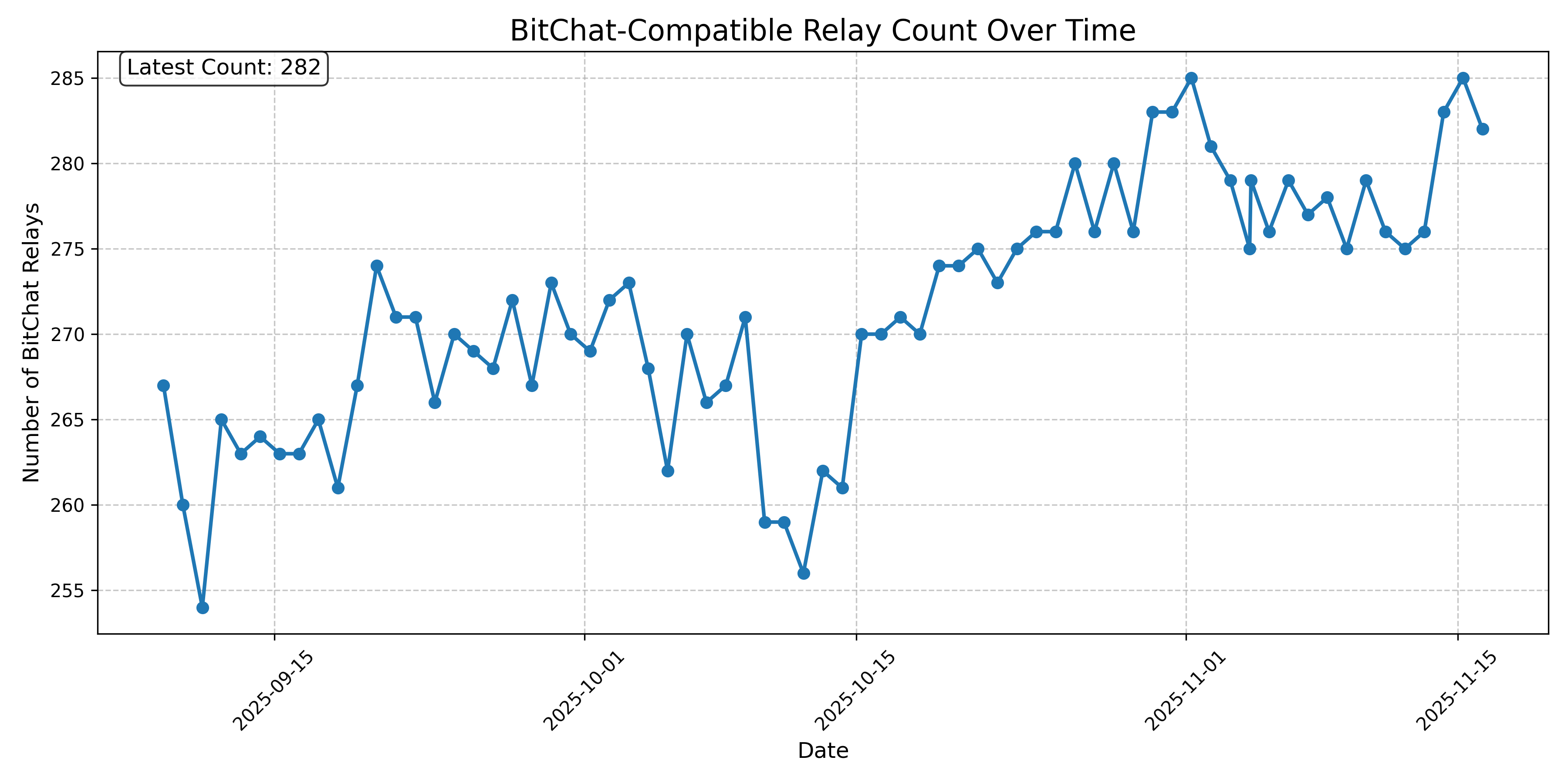 BitChat-Compatible Relay Count Over Time