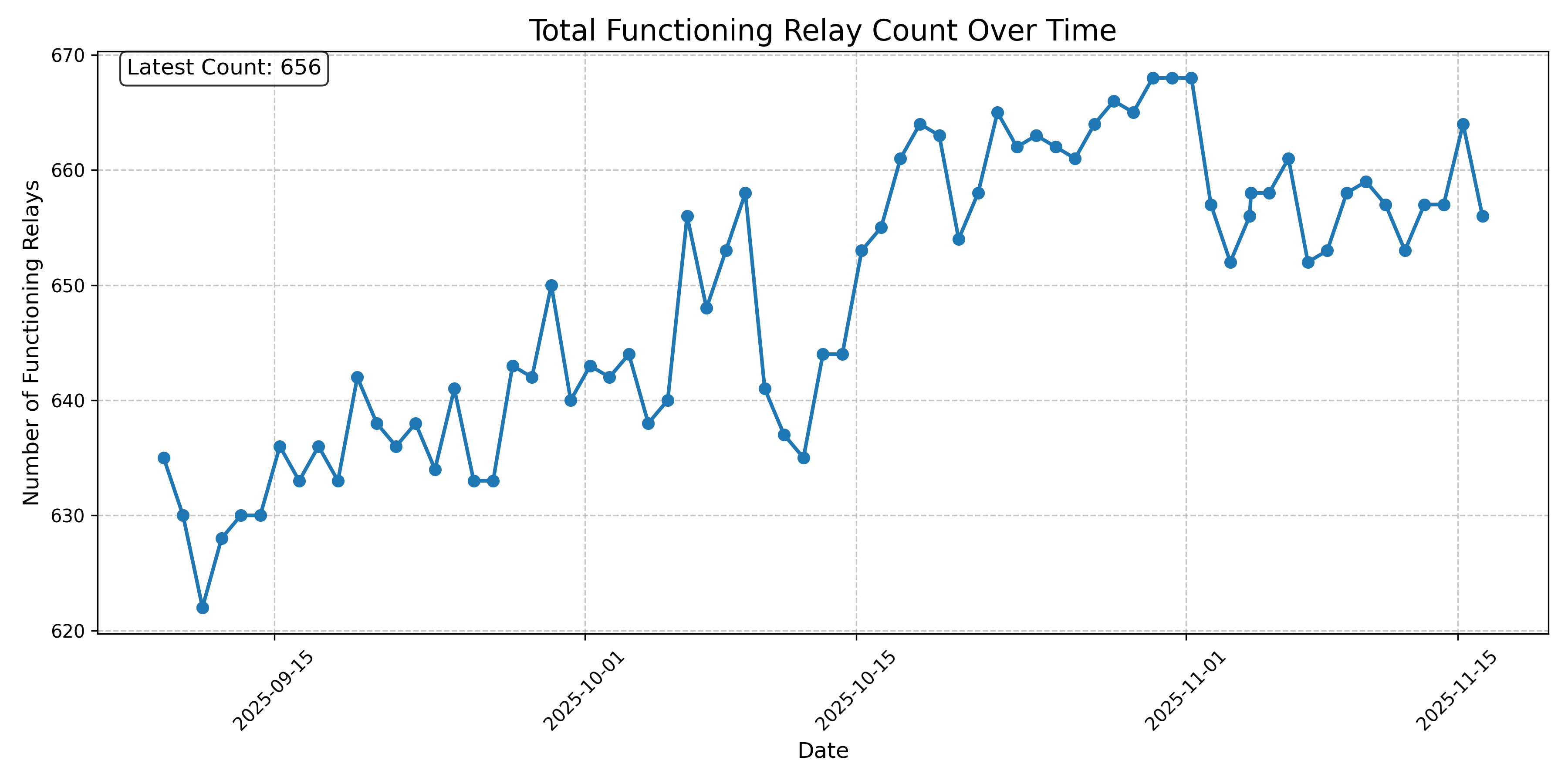 Total Functioning Relay Count Over Time