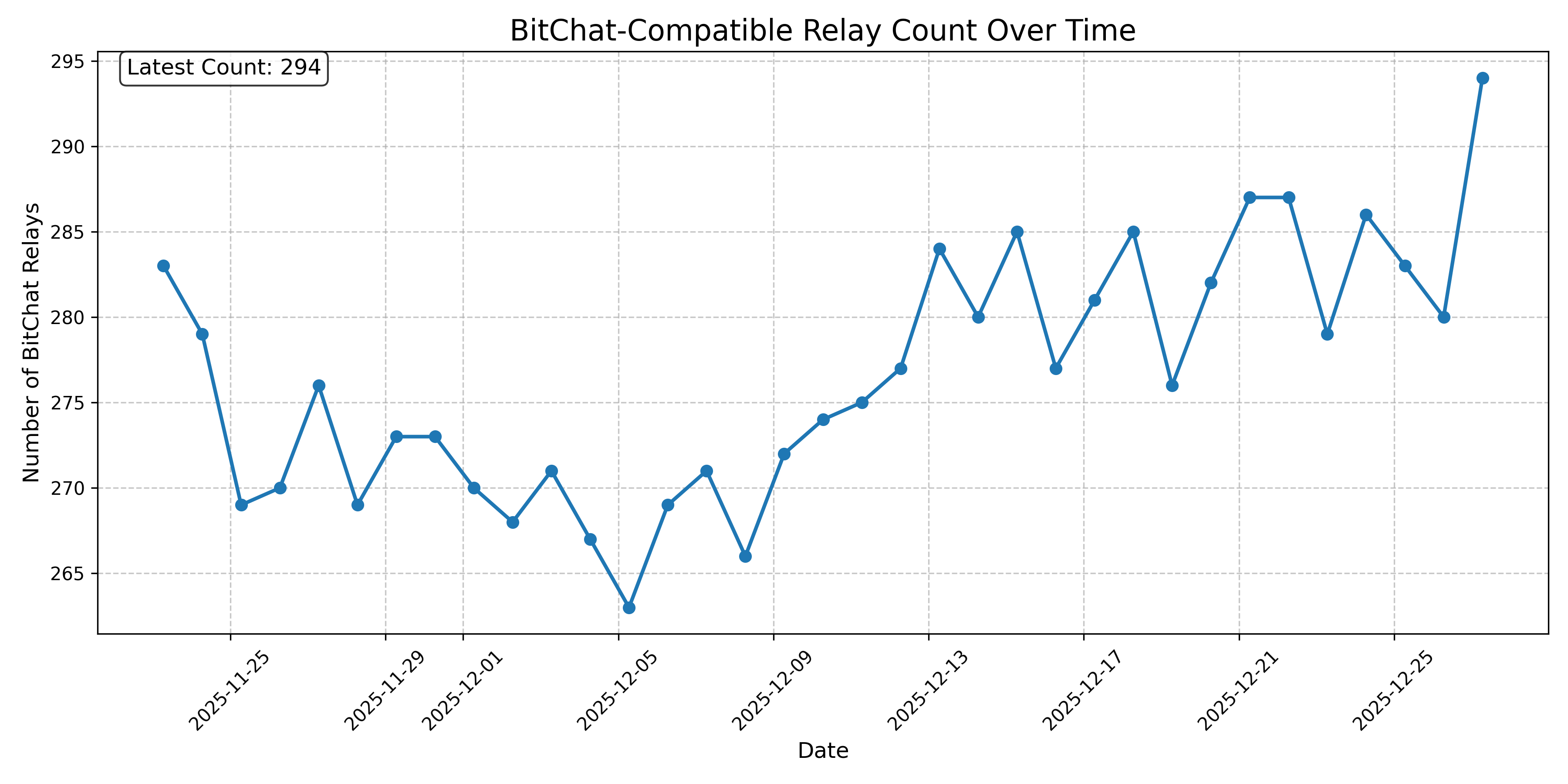 BitChat-Compatible Relay Count Over Time