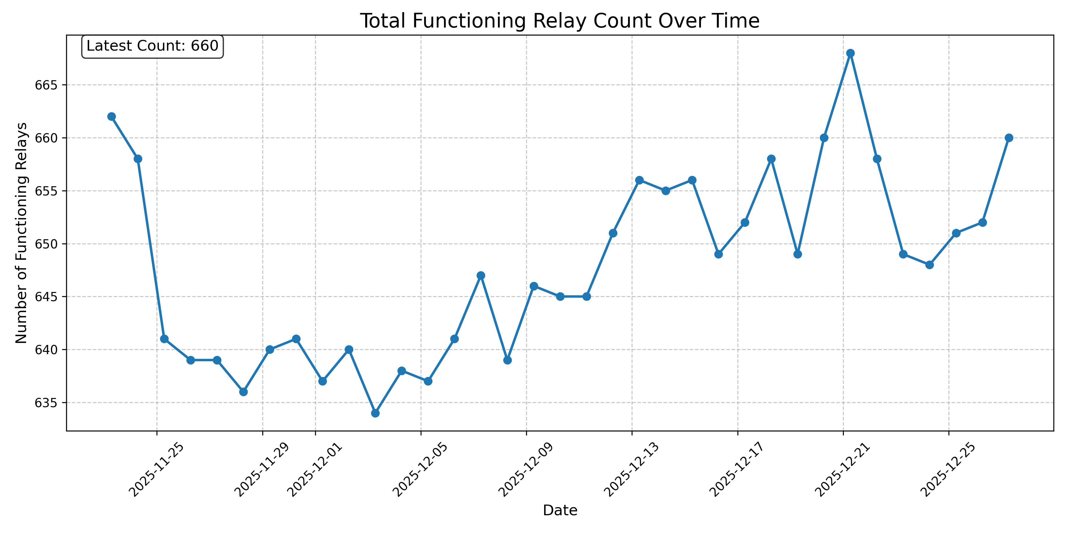 Total Functioning Relay Count Over Time