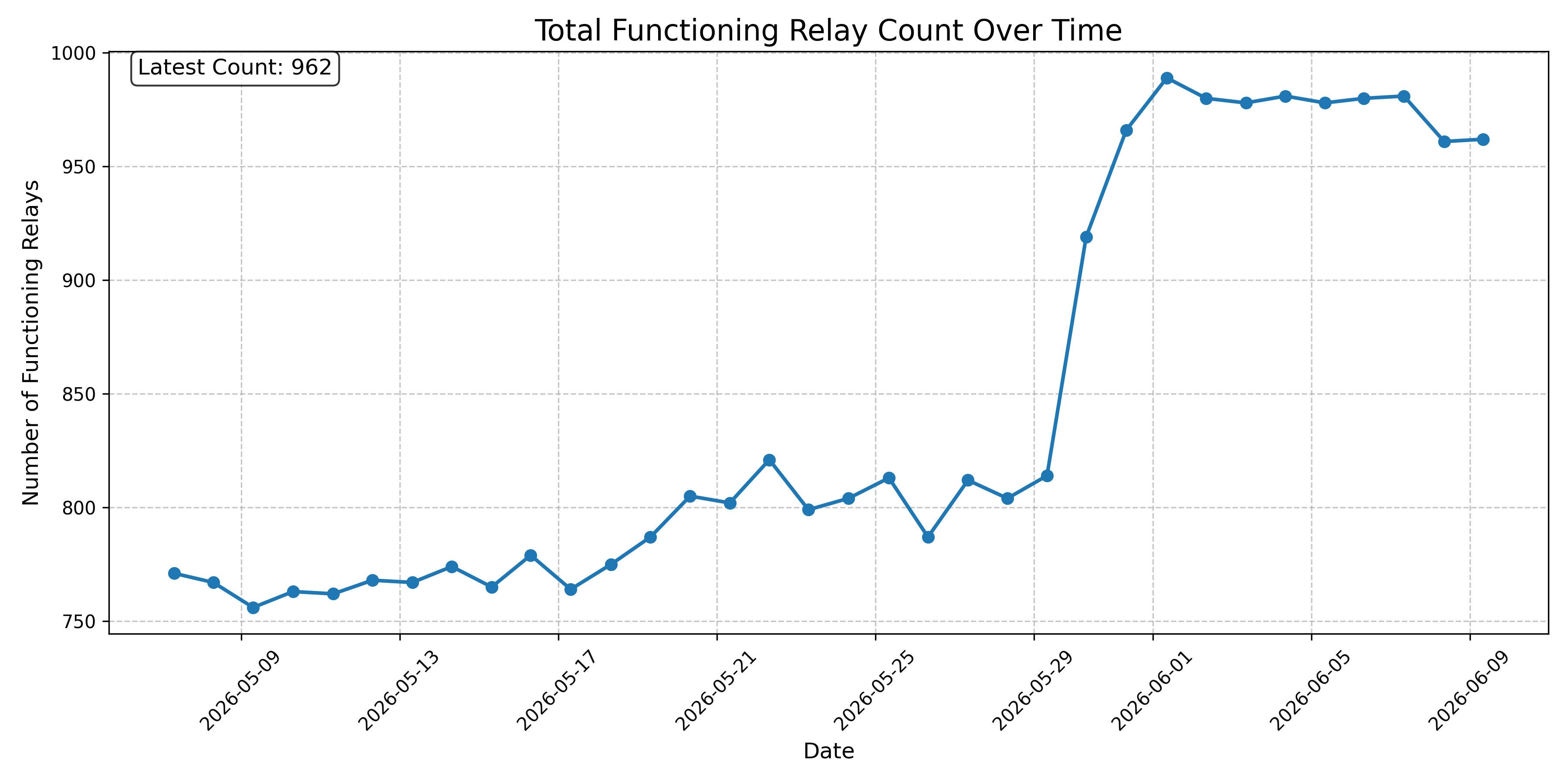Total Functioning Relay Count Over Time