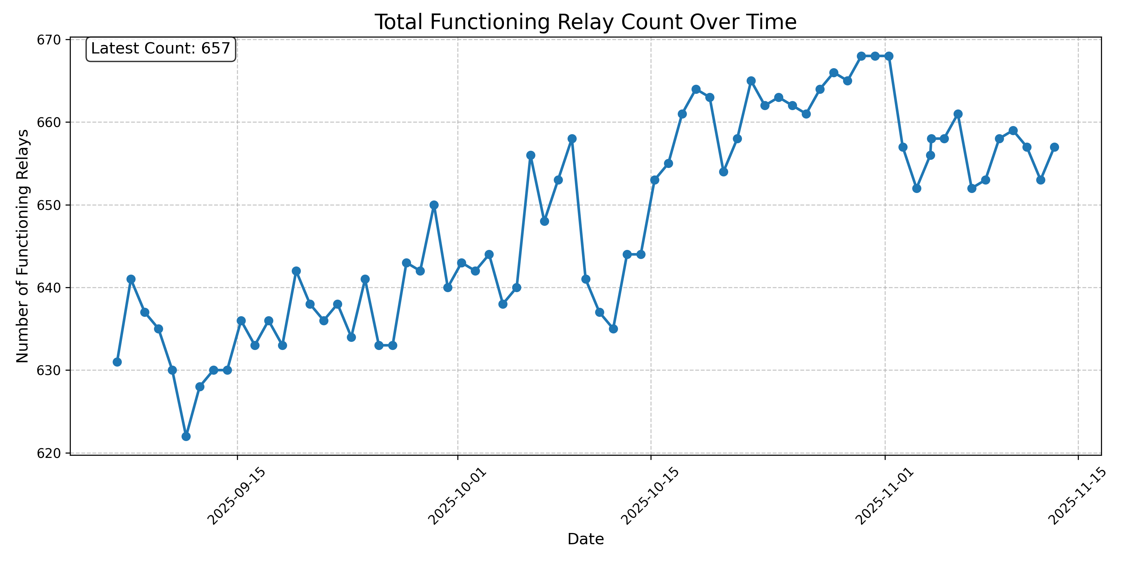 Total Functioning Relay Count Over Time
