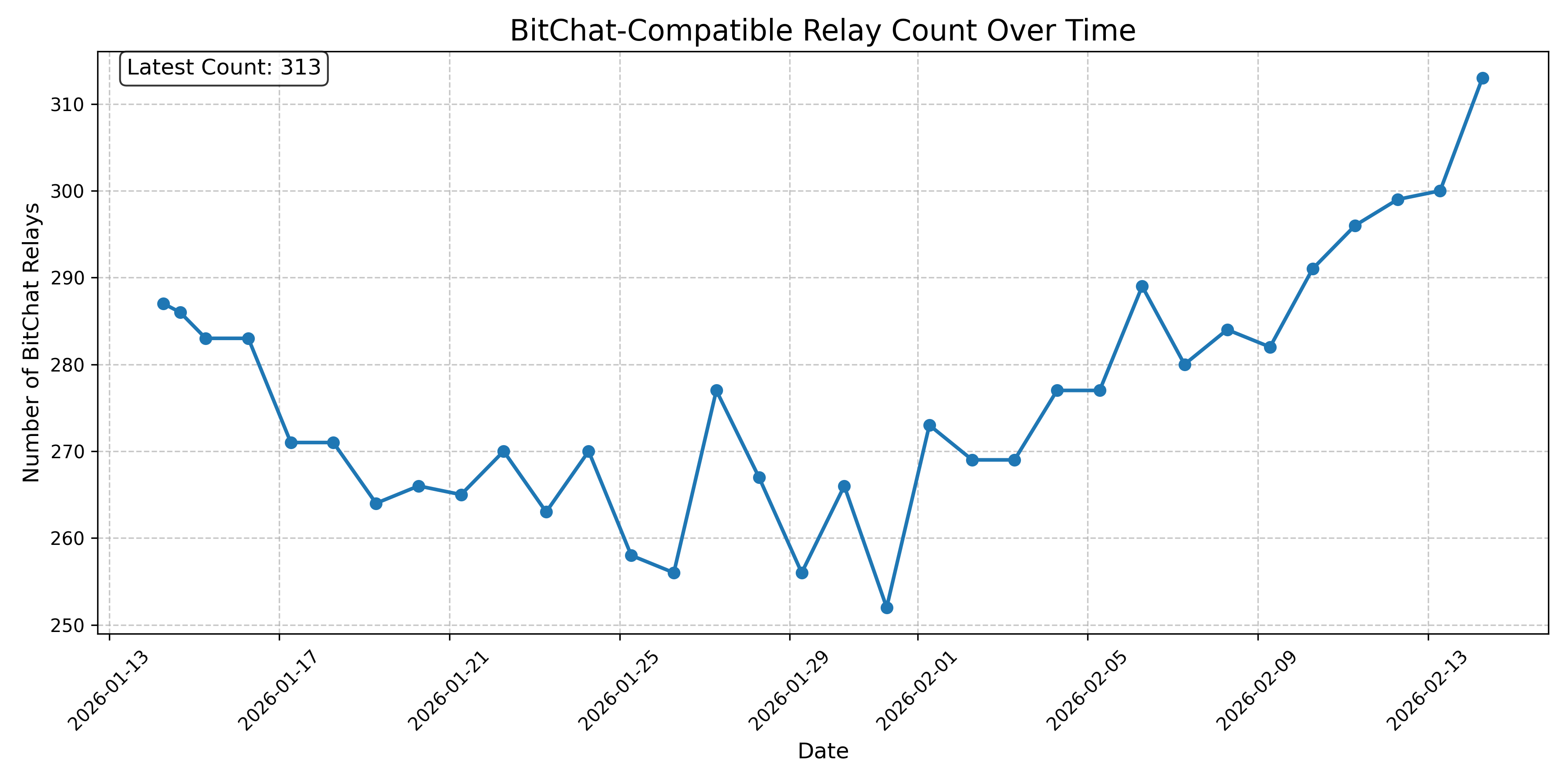 BitChat-Compatible Relay Count Over Time