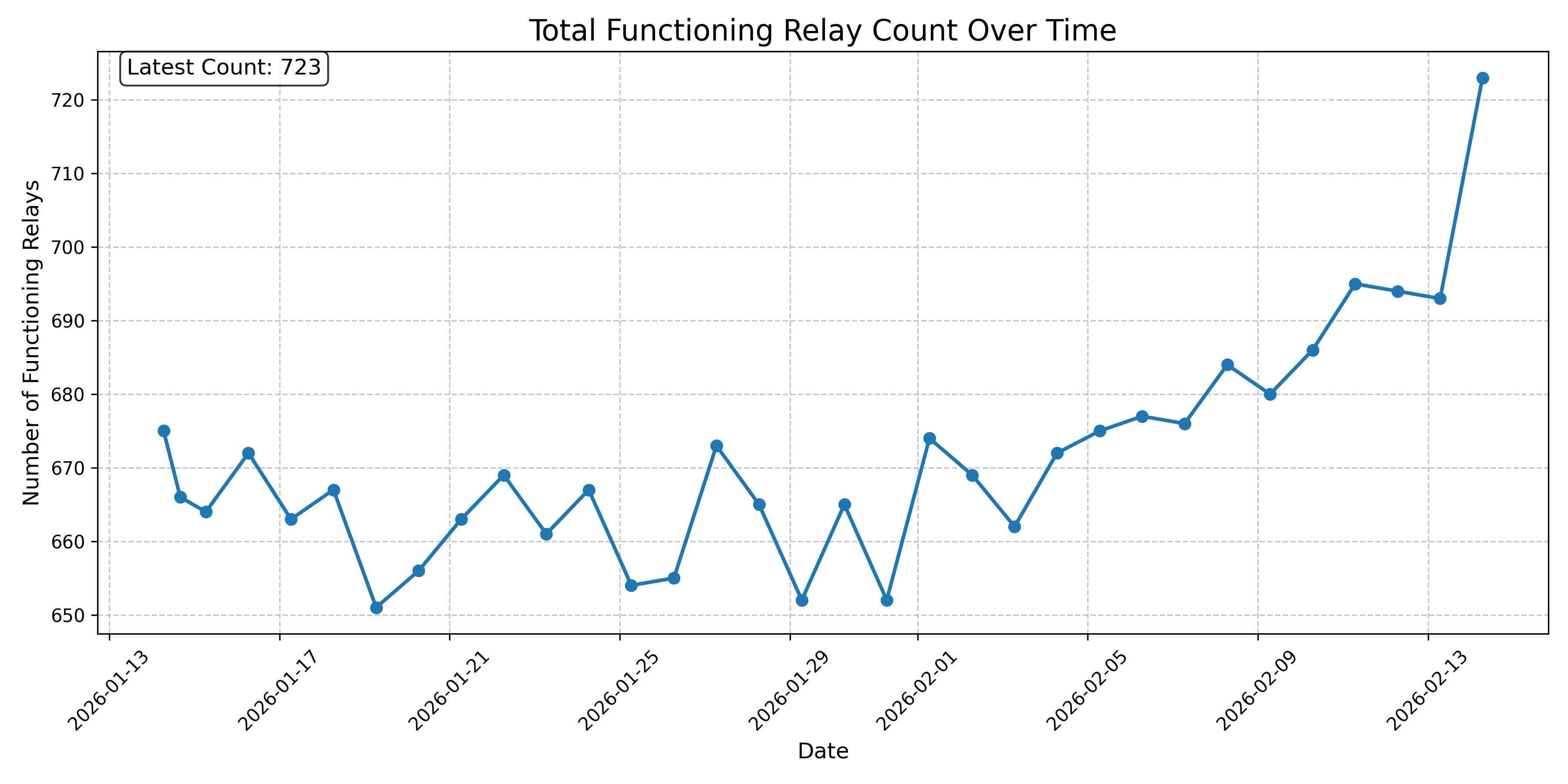 Total Functioning Relay Count Over Time