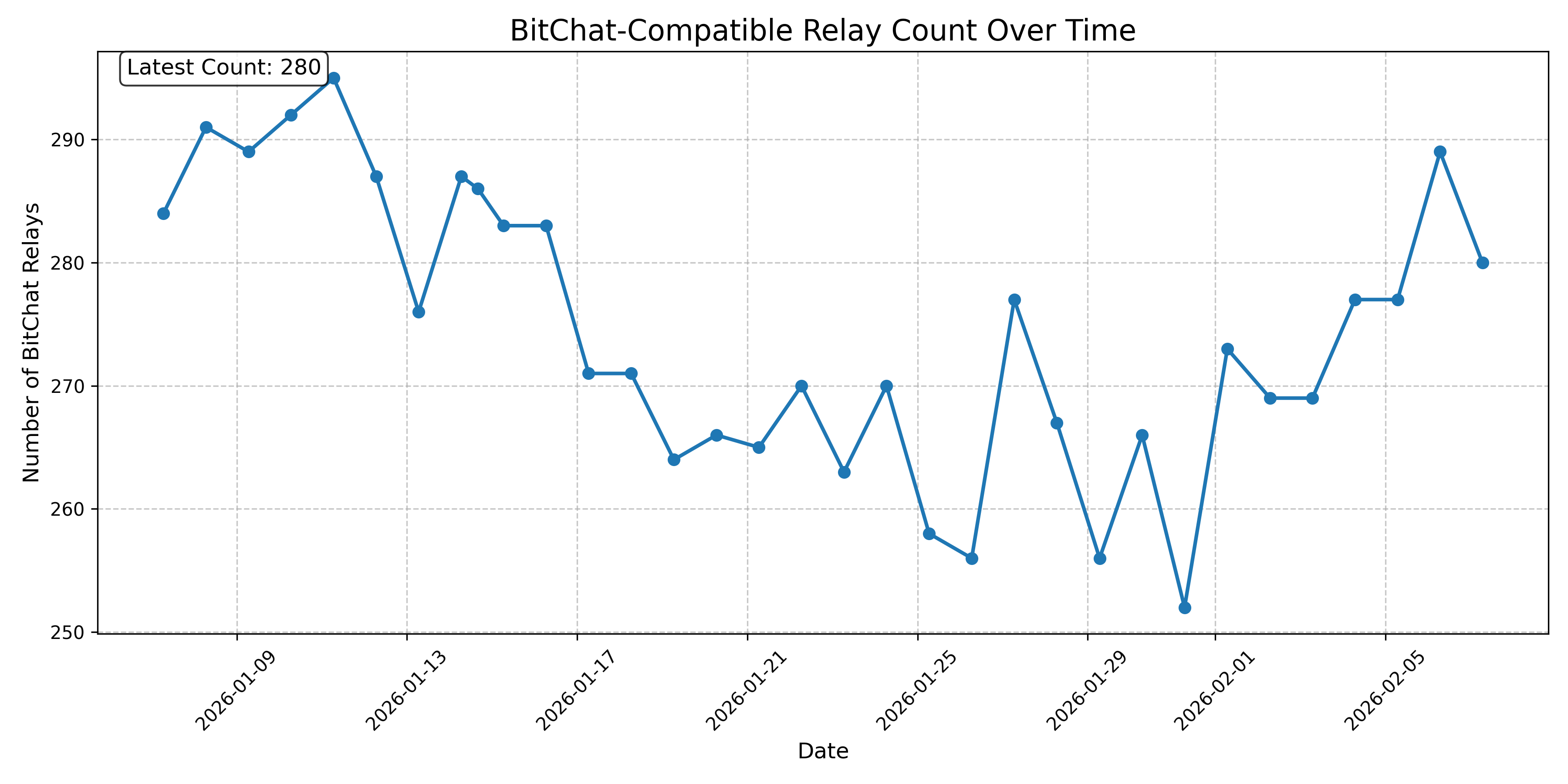 BitChat-Compatible Relay Count Over Time