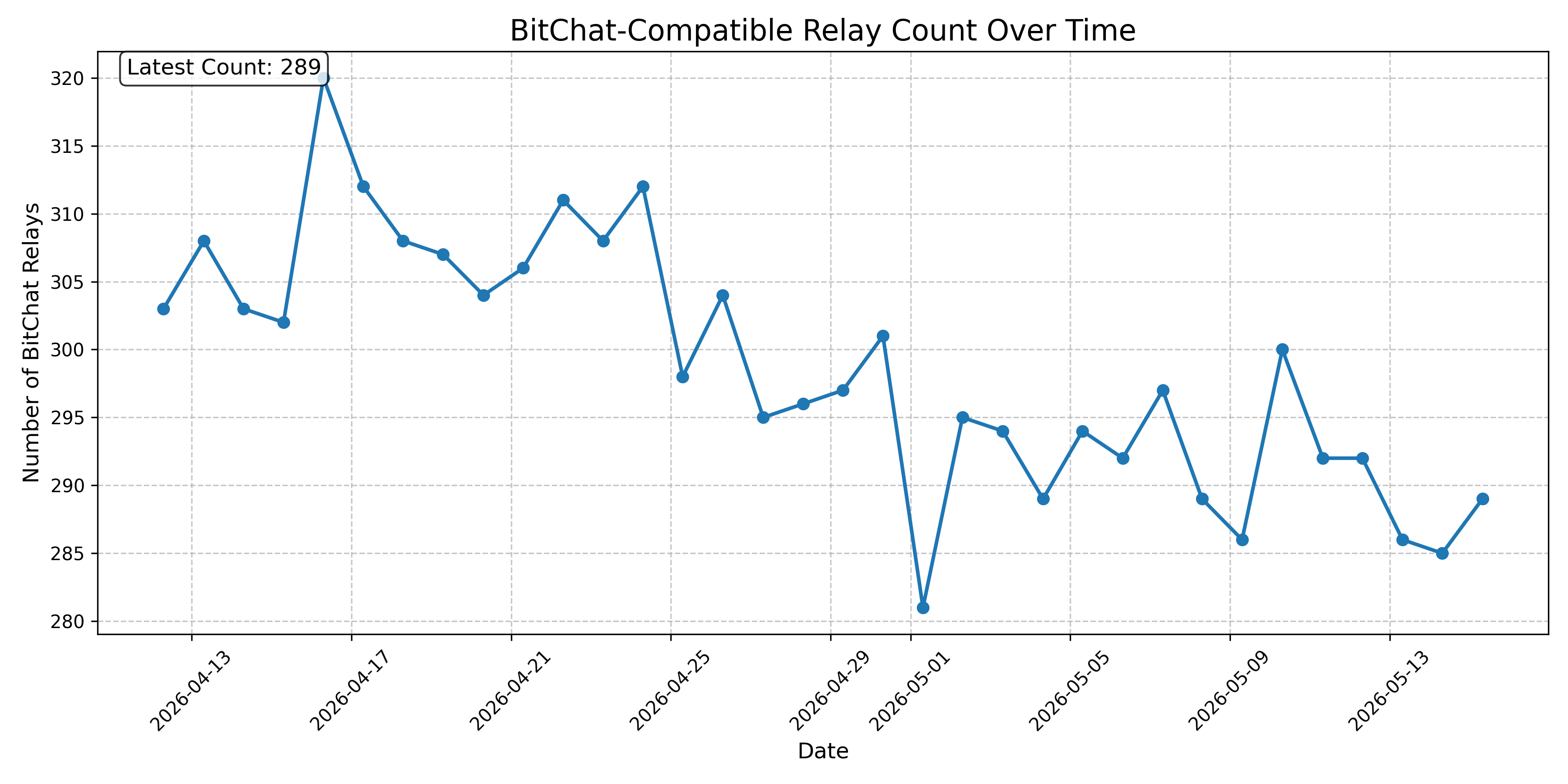 BitChat-Compatible Relay Count Over Time