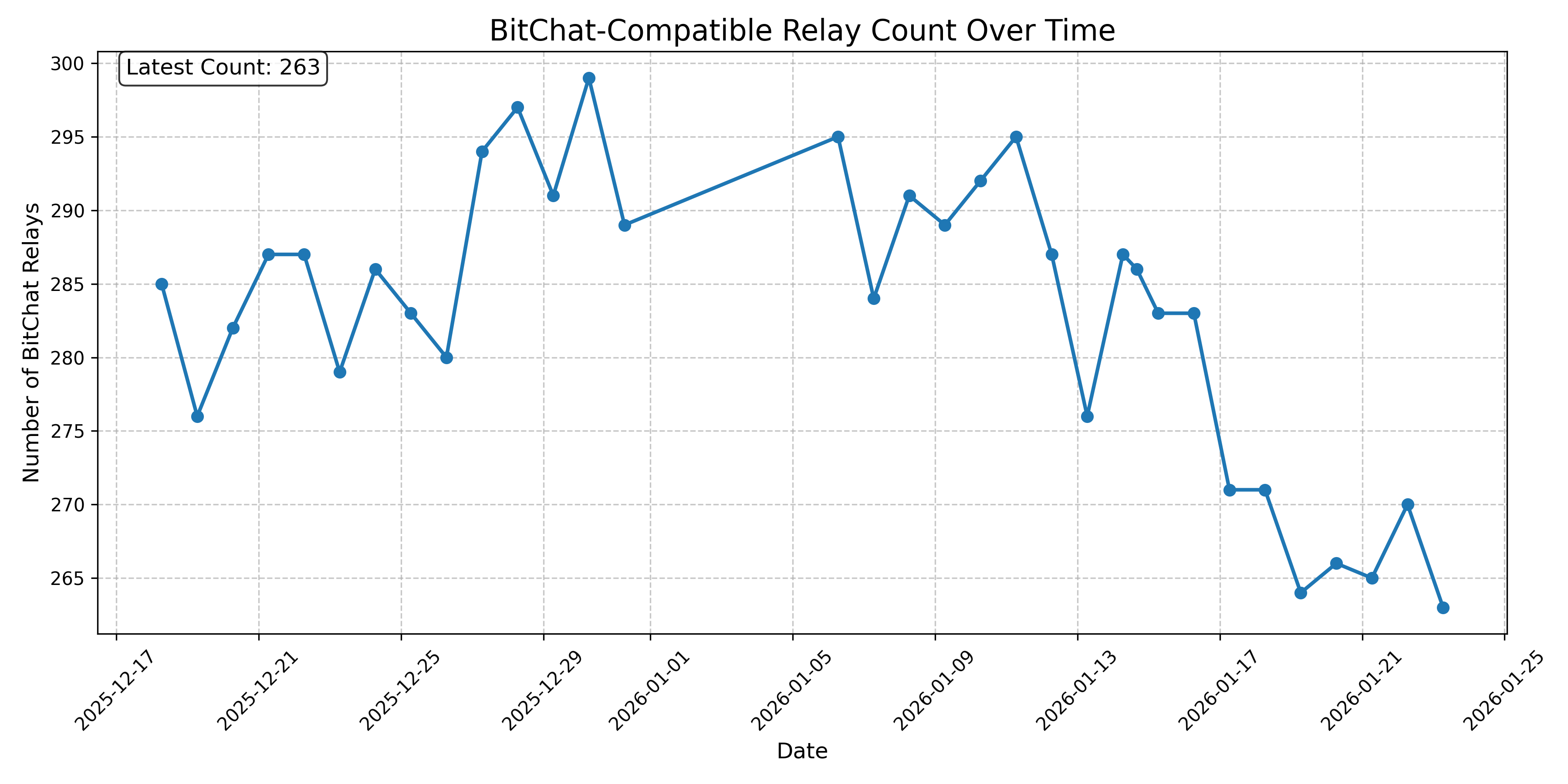 BitChat-Compatible Relay Count Over Time