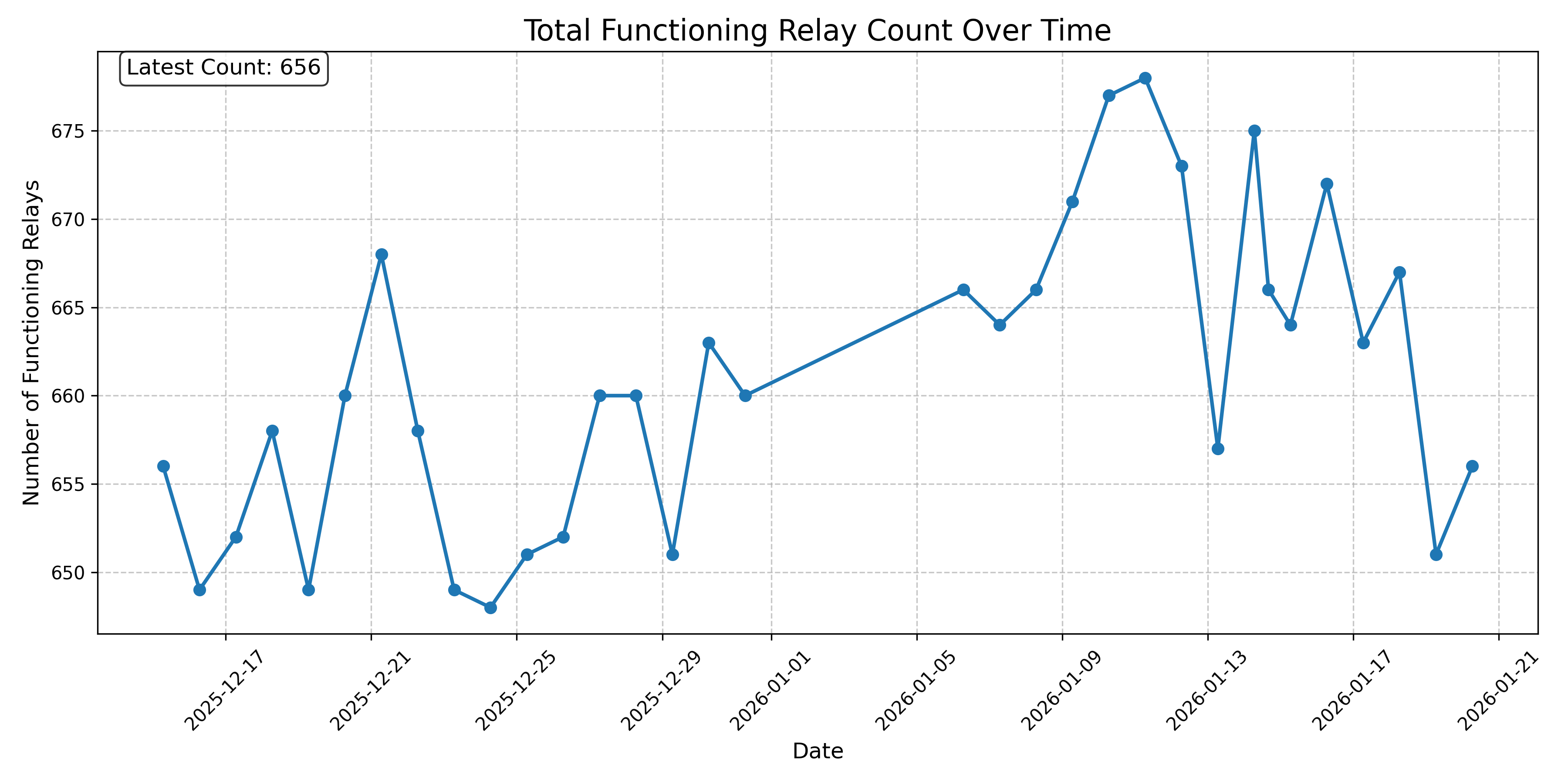 Total Functioning Relay Count Over Time