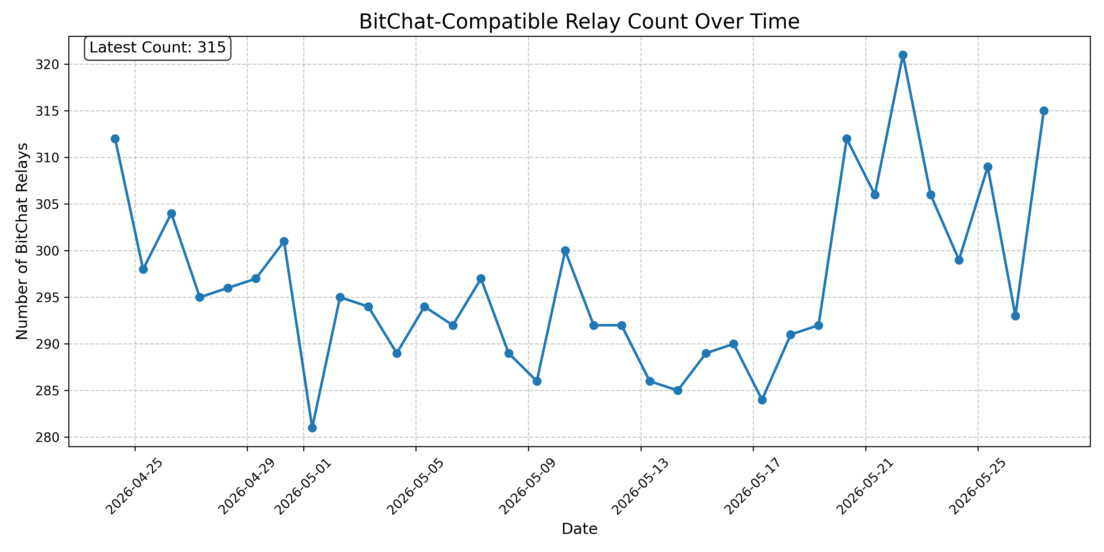 BitChat-Compatible Relay Count Over Time