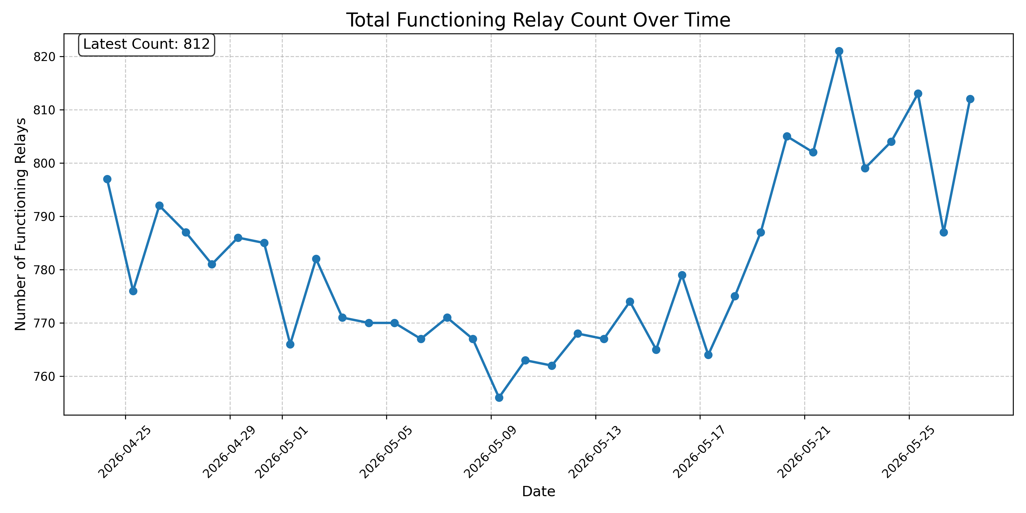 Total Functioning Relay Count Over Time