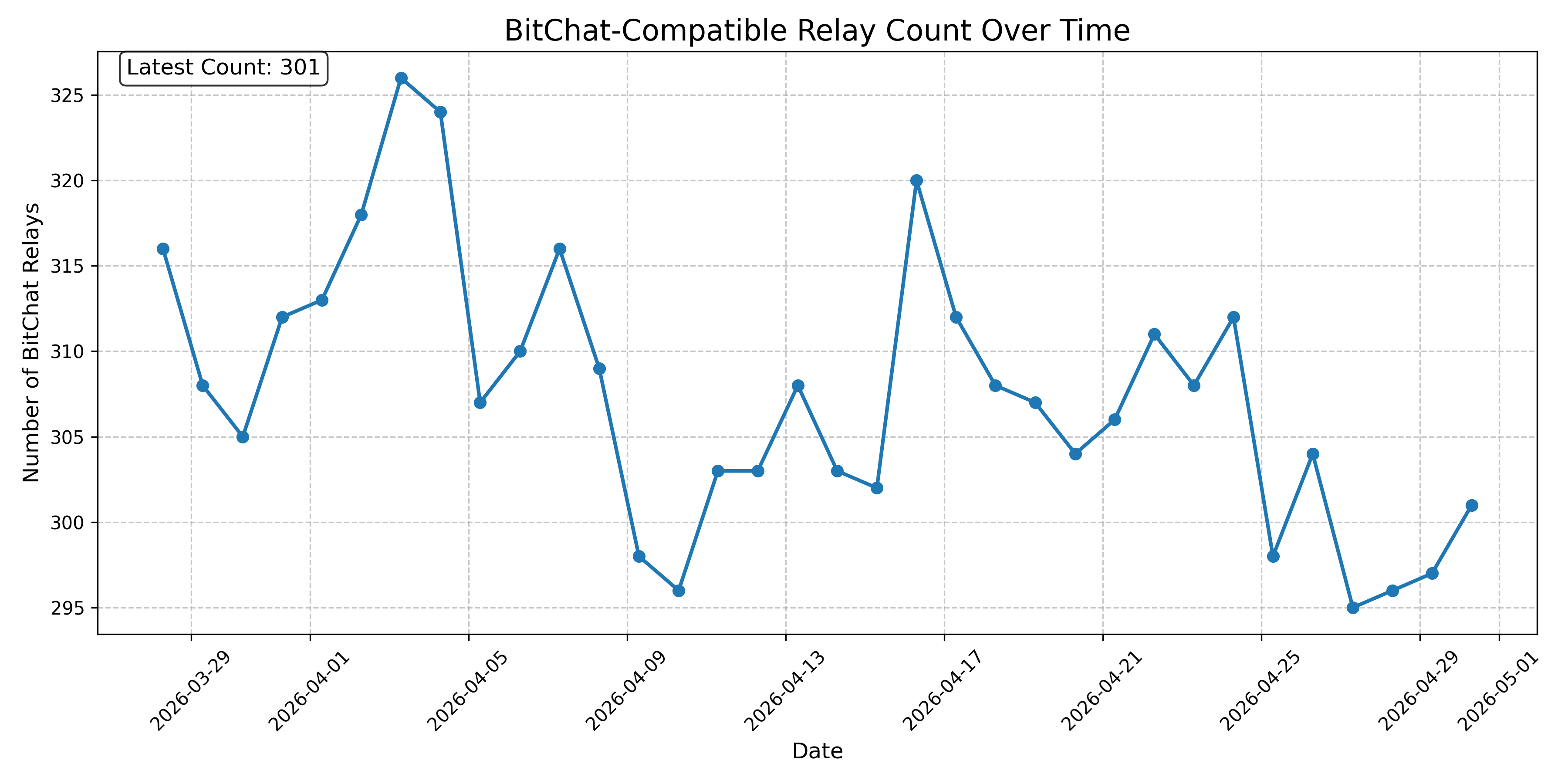 BitChat-Compatible Relay Count Over Time