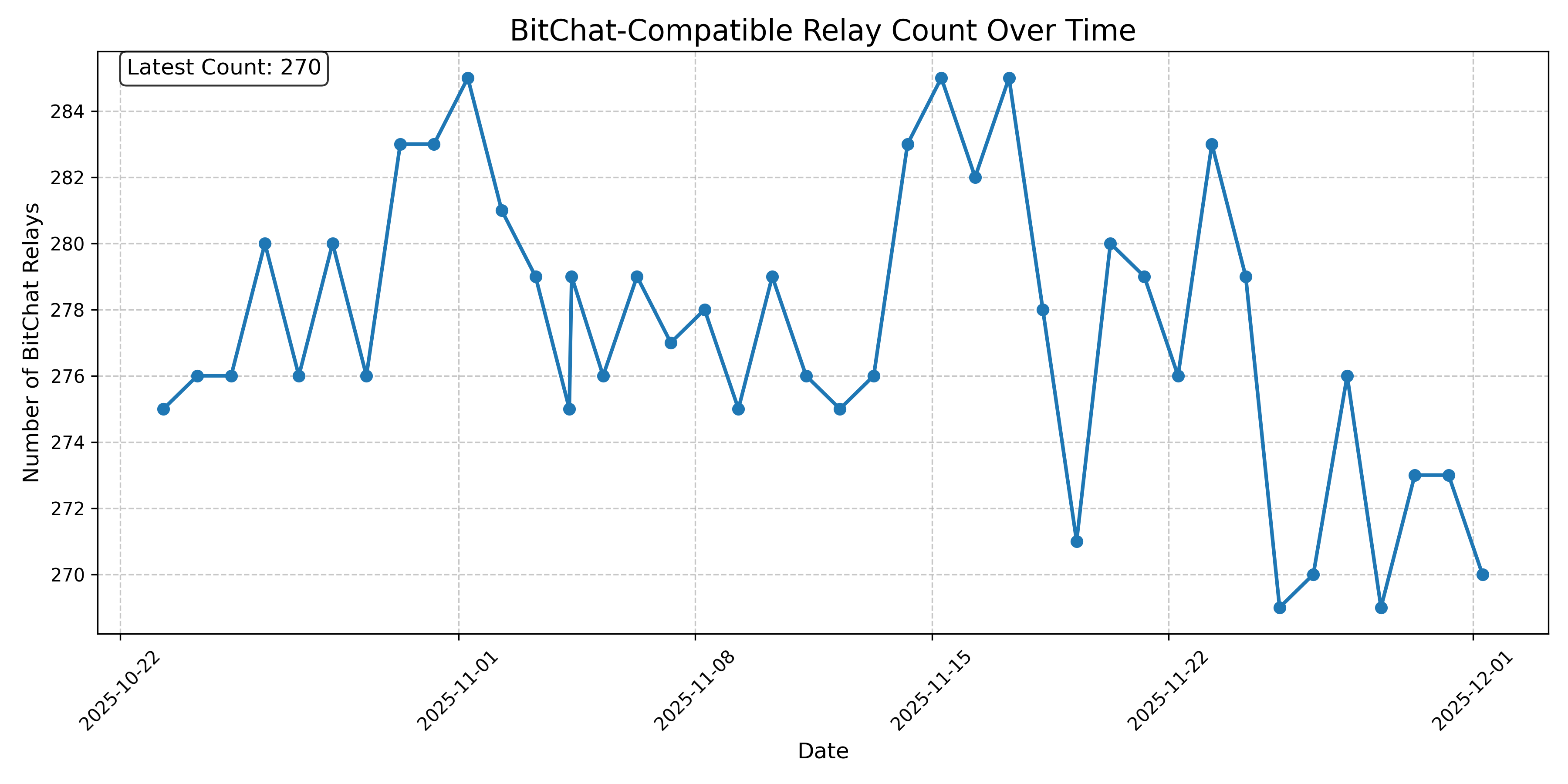 BitChat-Compatible Relay Count Over Time