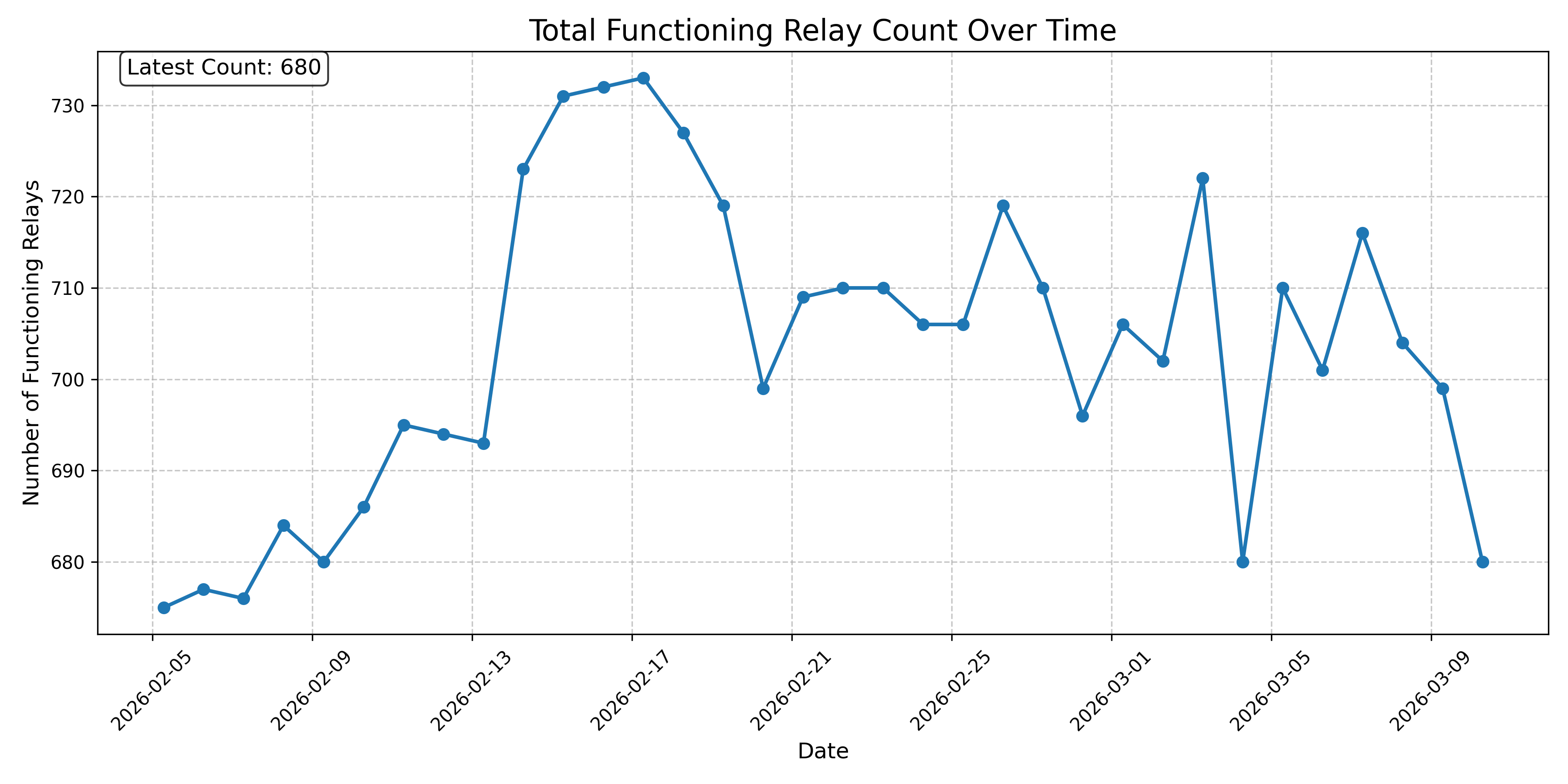 Total Functioning Relay Count Over Time