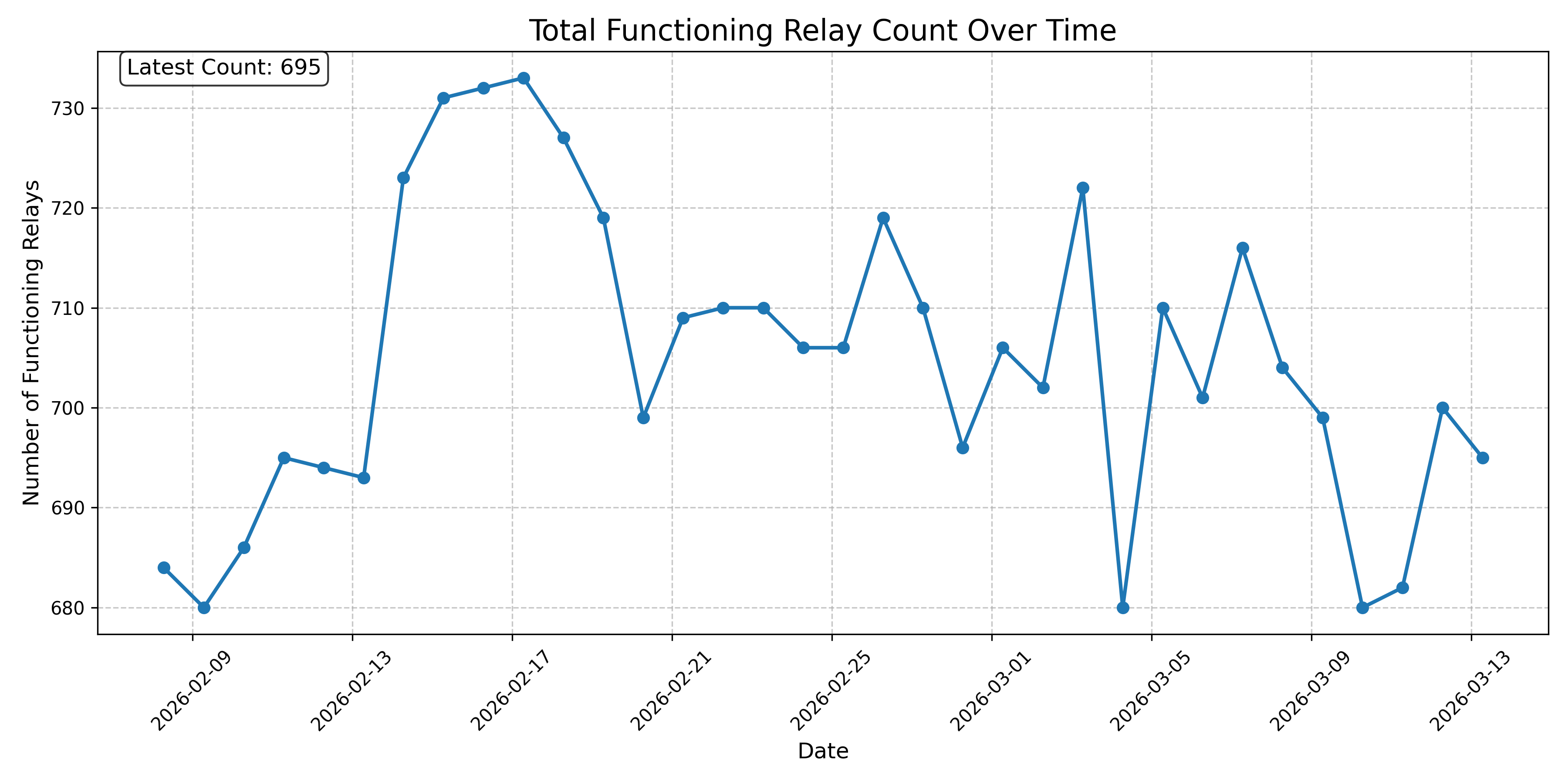 Total Functioning Relay Count Over Time