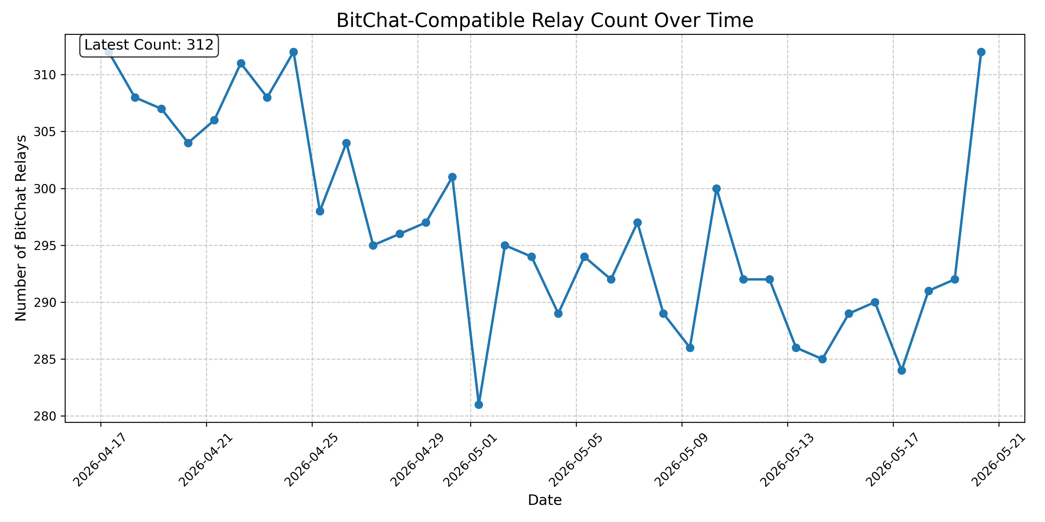 BitChat-Compatible Relay Count Over Time