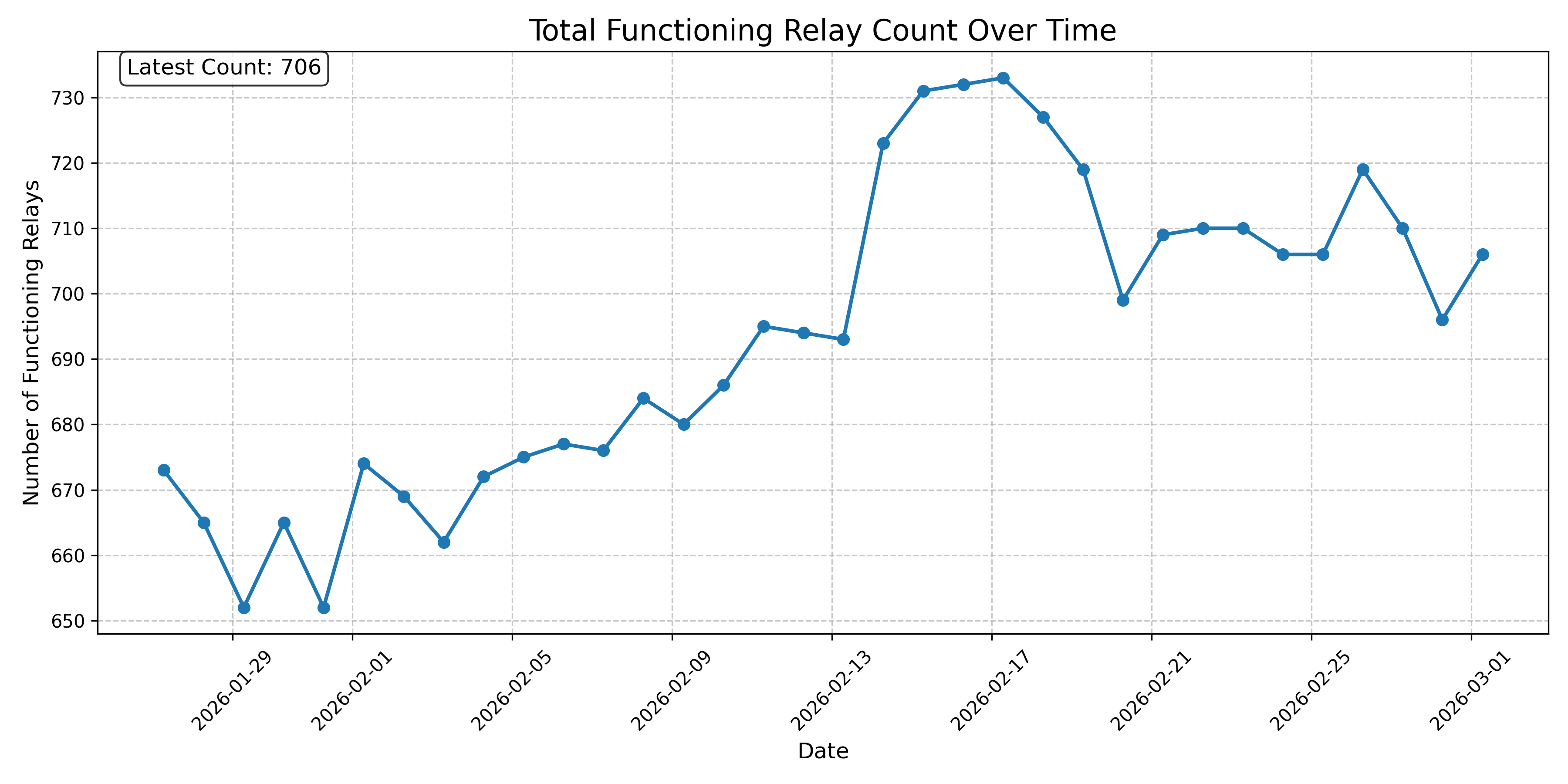 Total Functioning Relay Count Over Time
