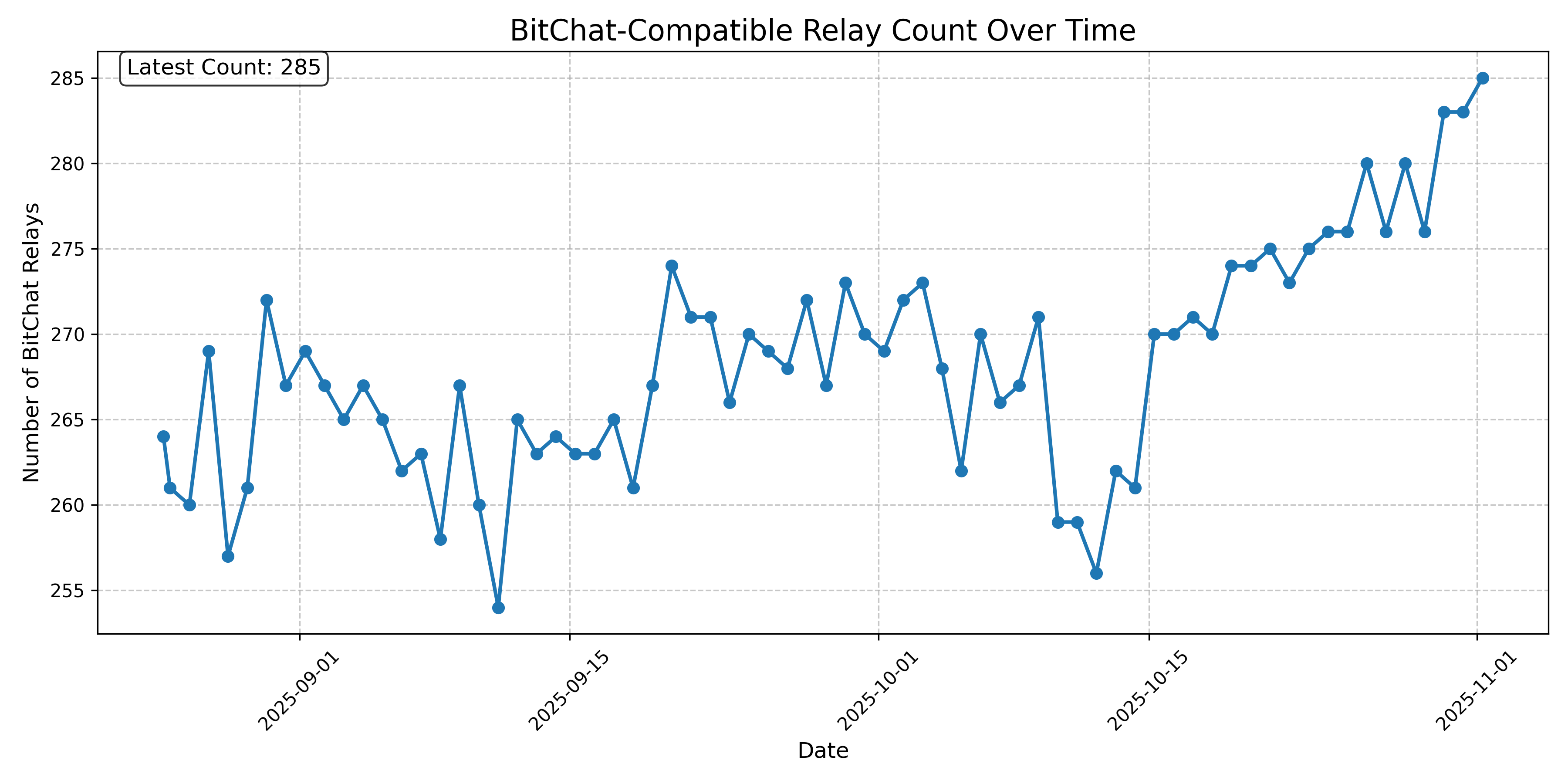 BitChat-Compatible Relay Count Over Time