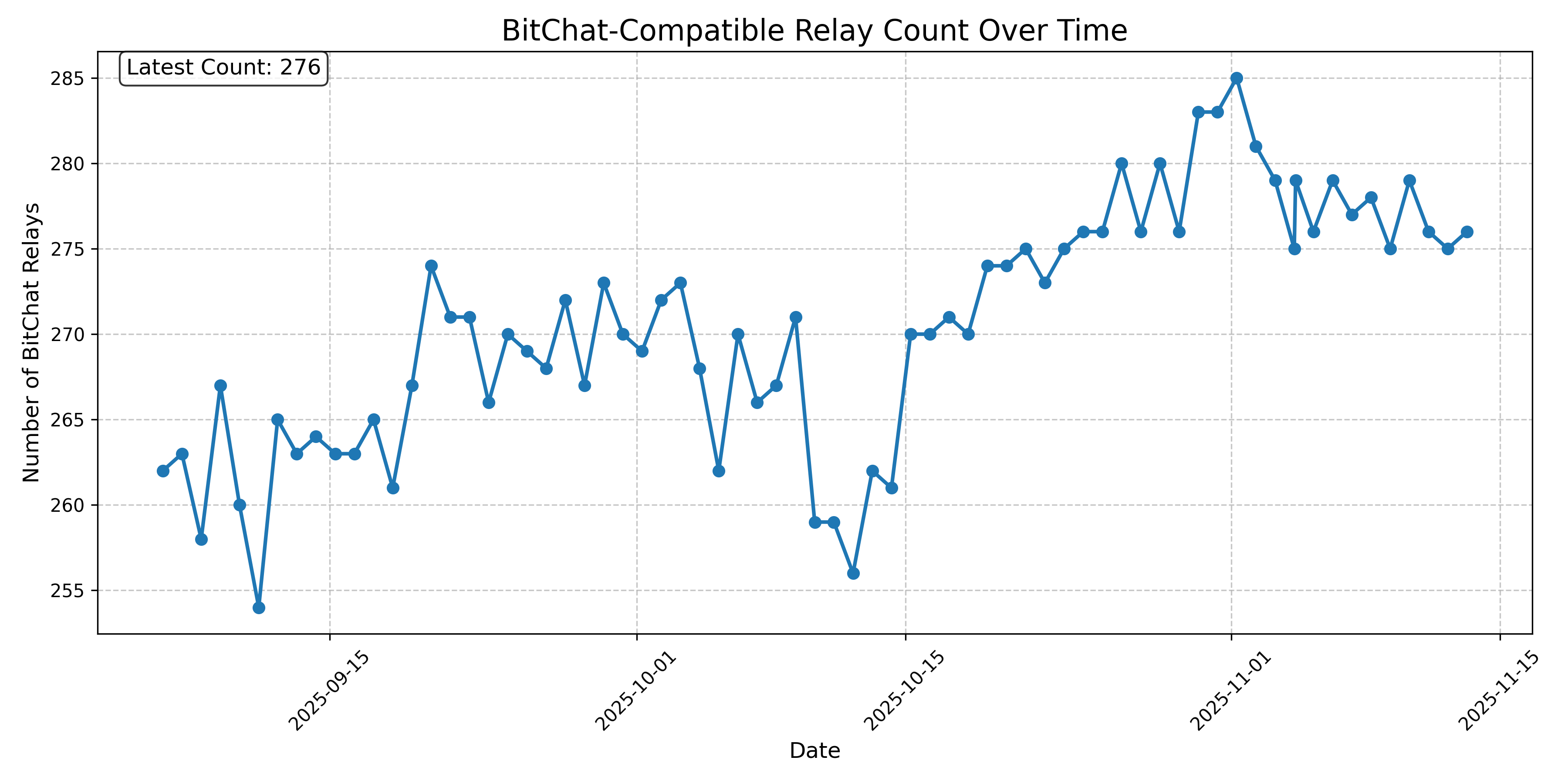 BitChat-Compatible Relay Count Over Time