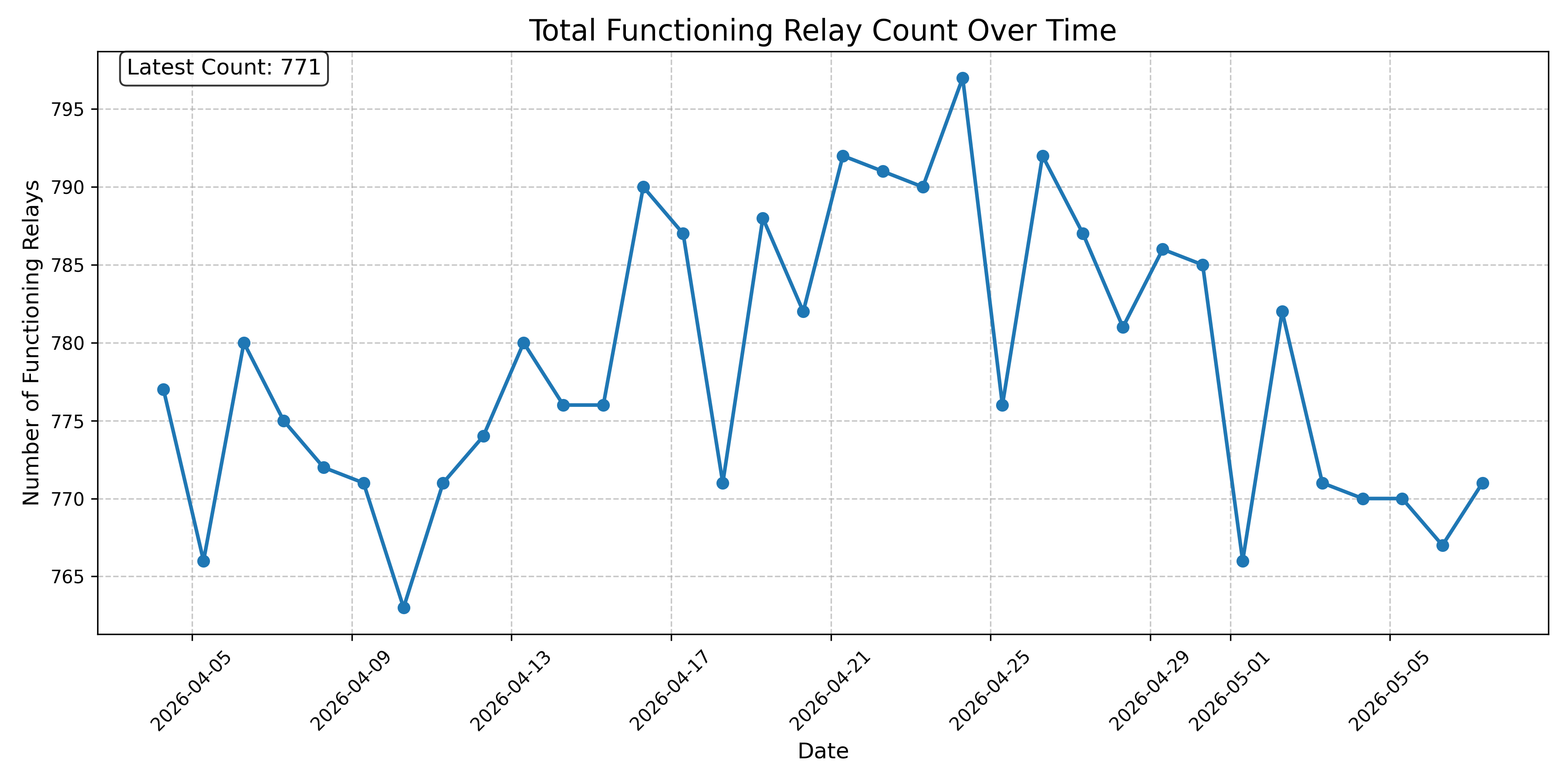 Total Functioning Relay Count Over Time