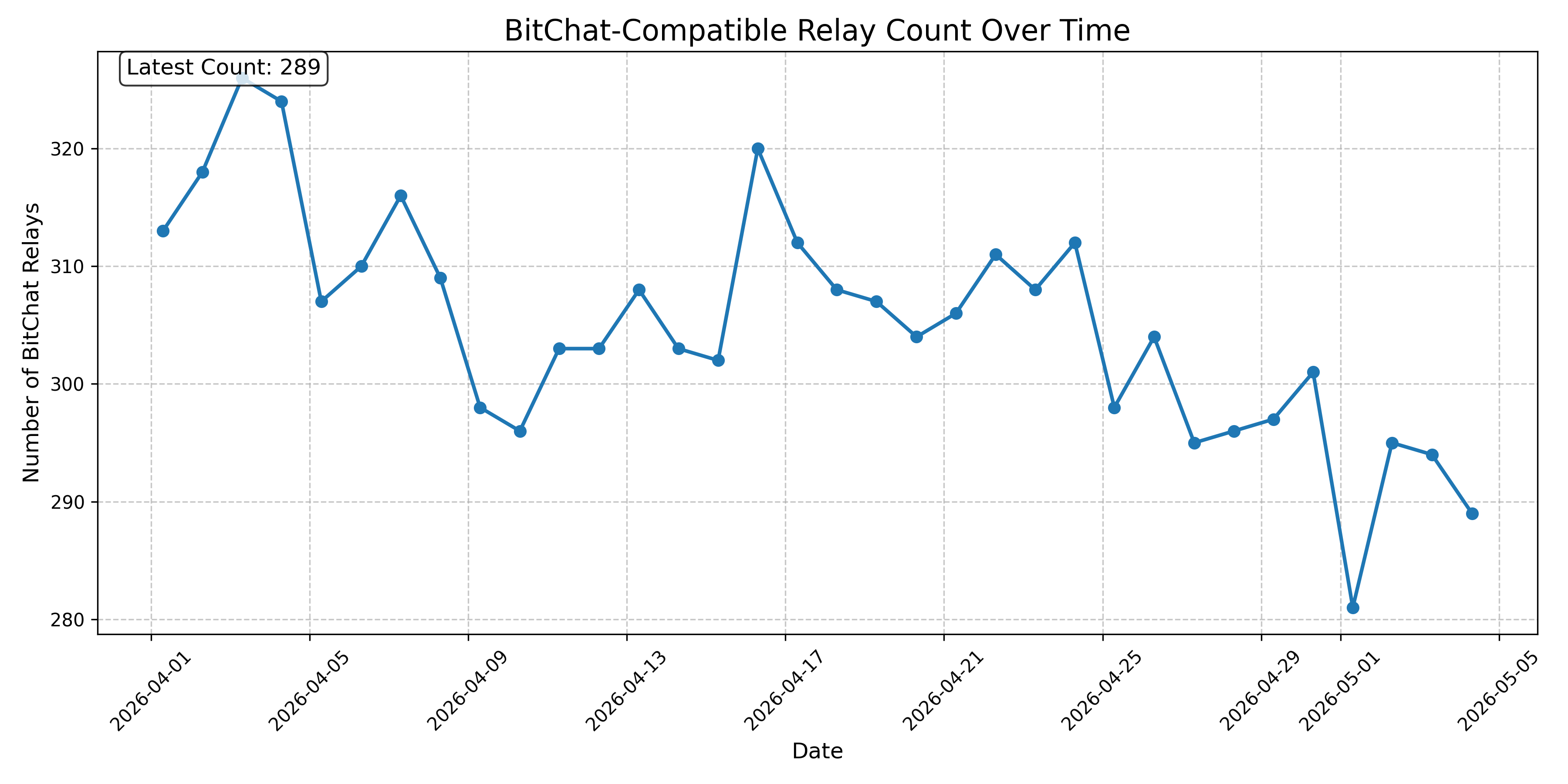 BitChat-Compatible Relay Count Over Time