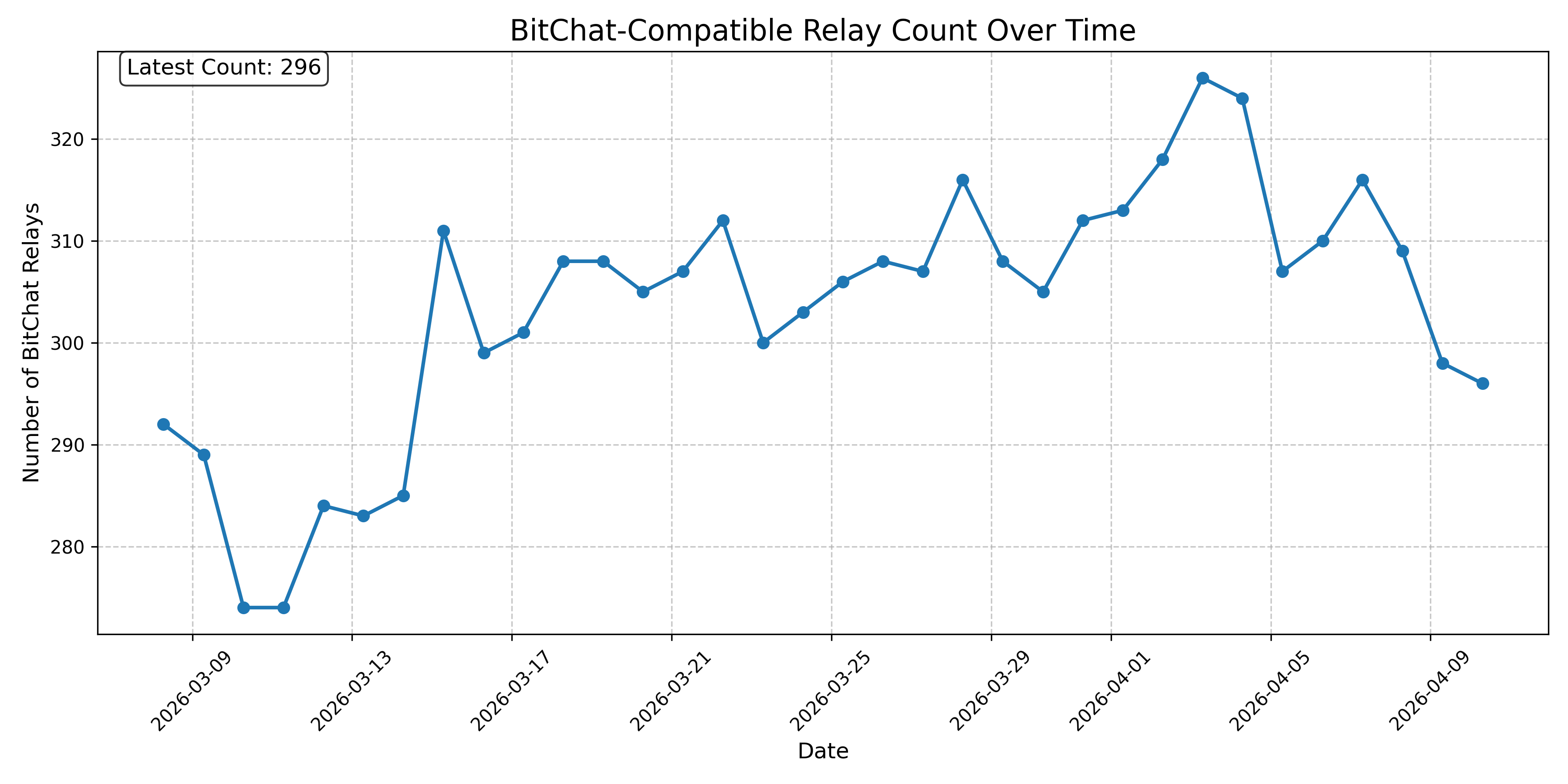 BitChat-Compatible Relay Count Over Time