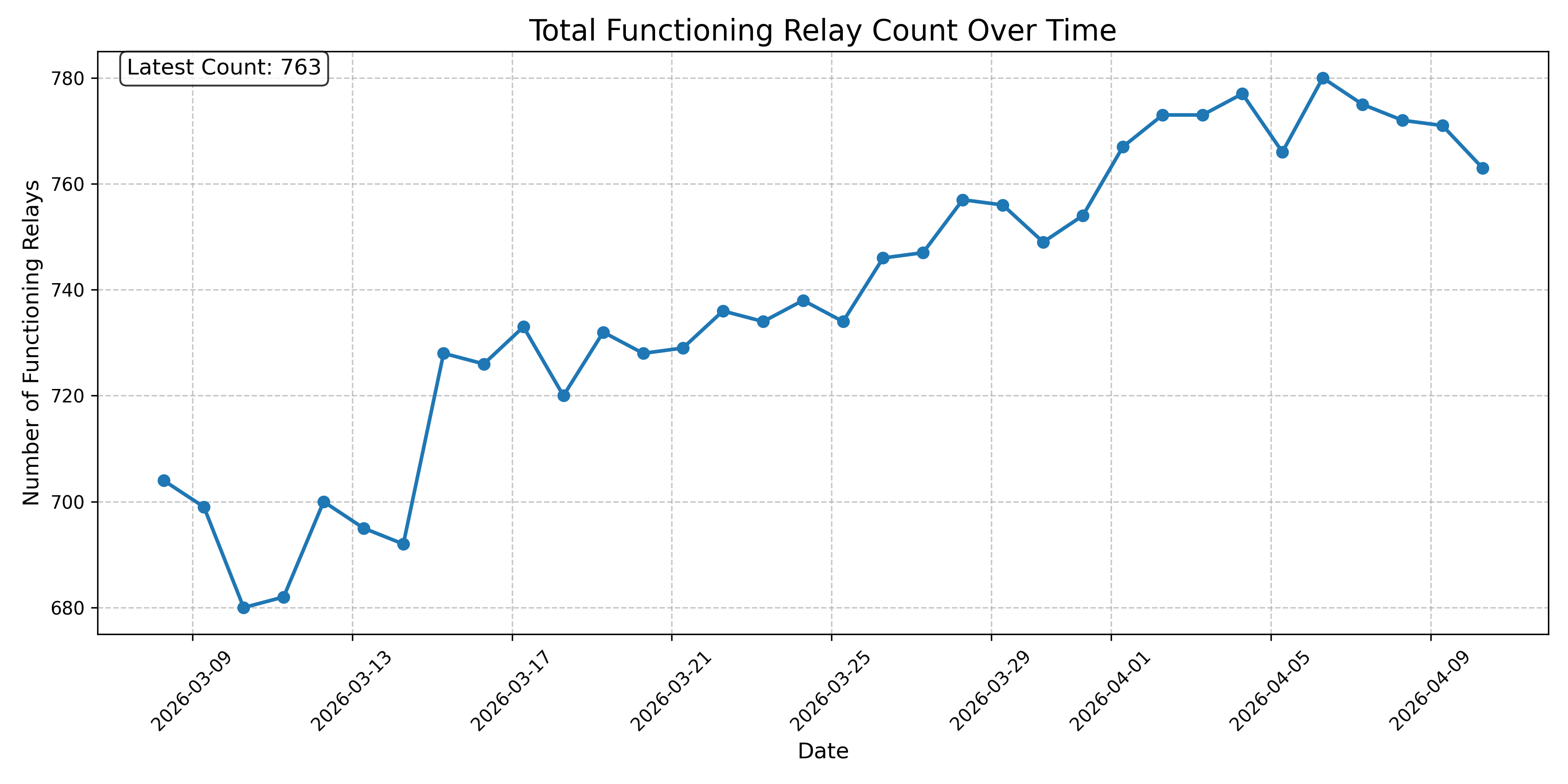 Total Functioning Relay Count Over Time