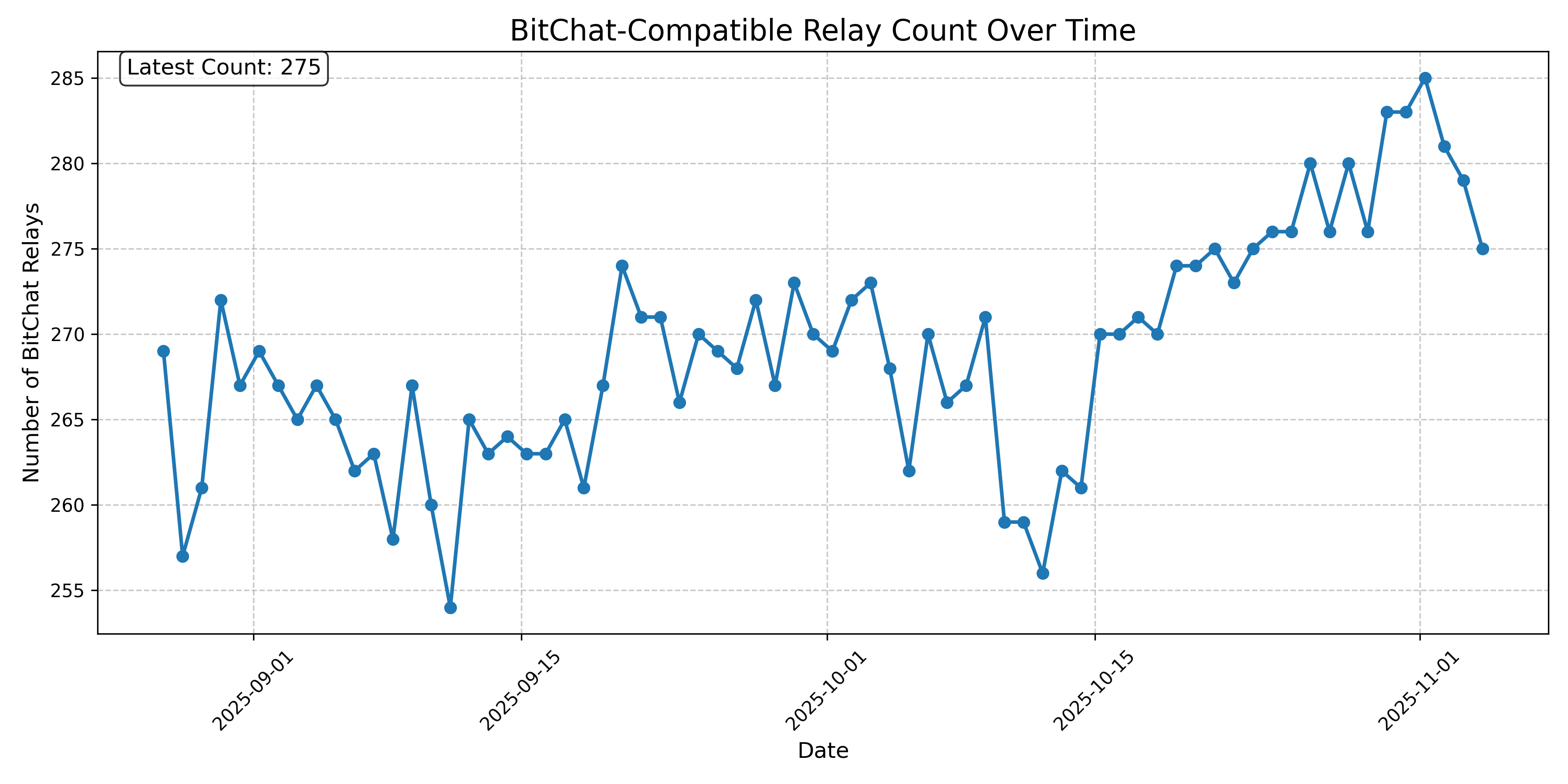 BitChat-Compatible Relay Count Over Time