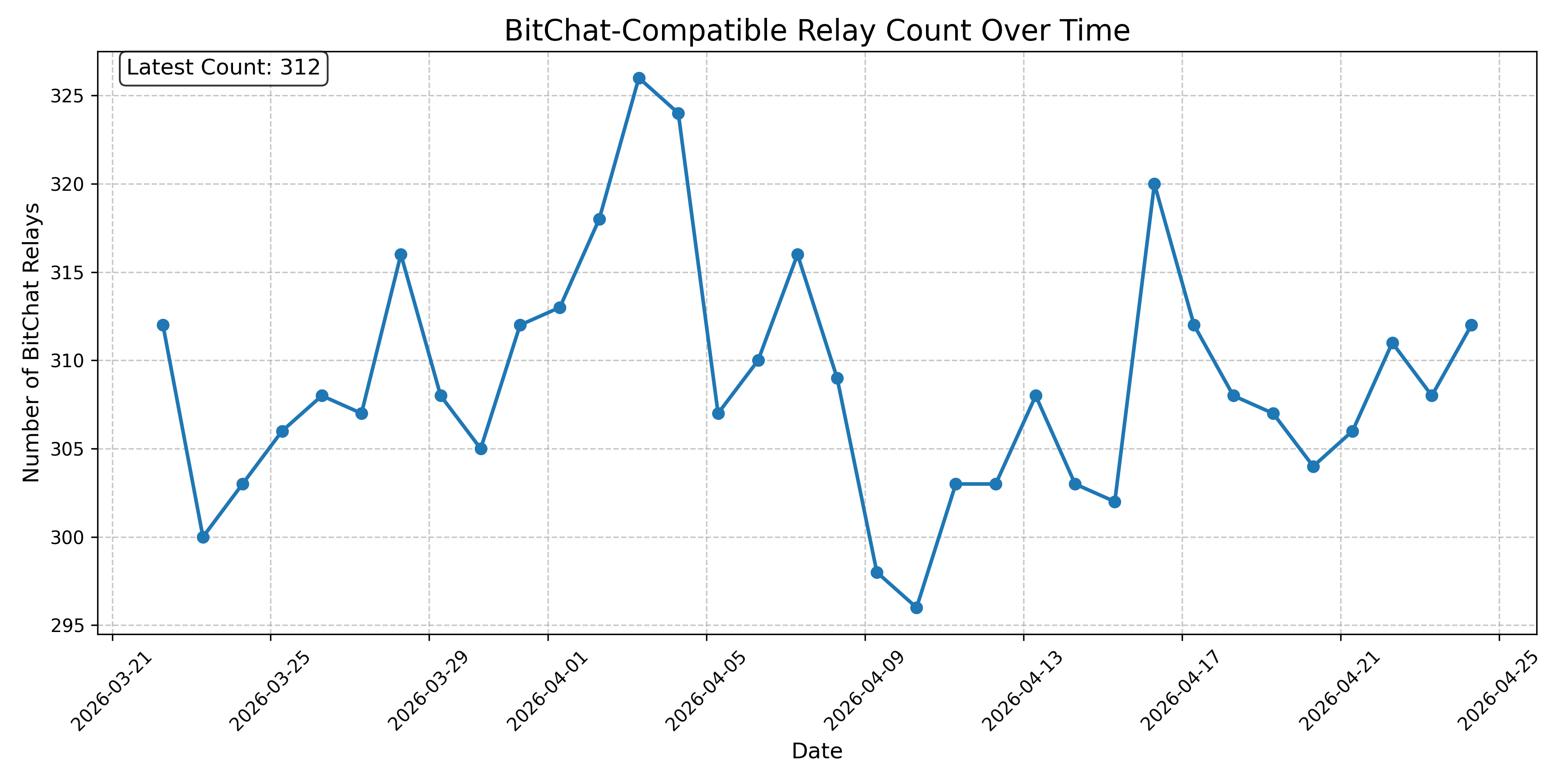 BitChat-Compatible Relay Count Over Time