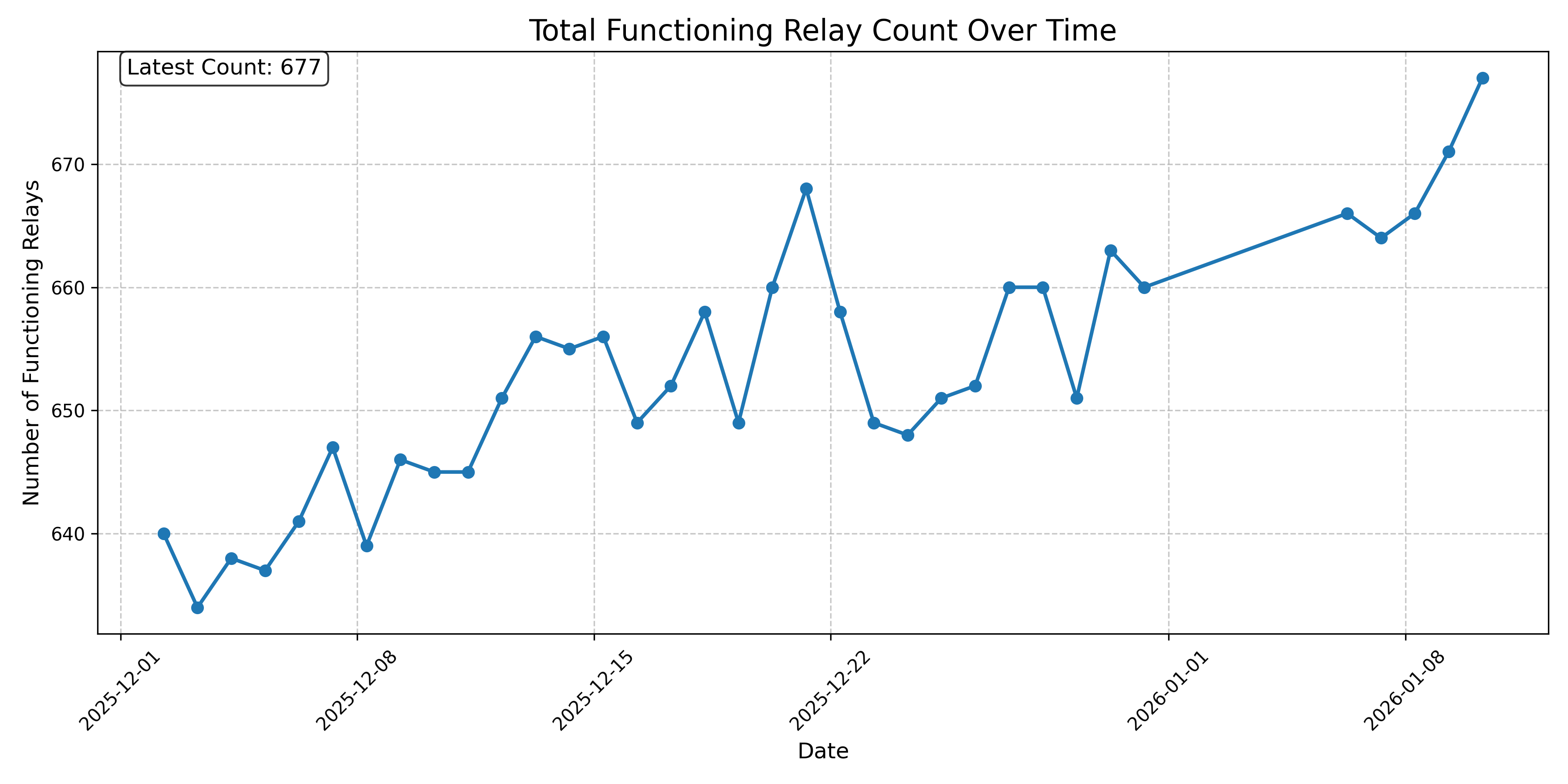 Total Functioning Relay Count Over Time