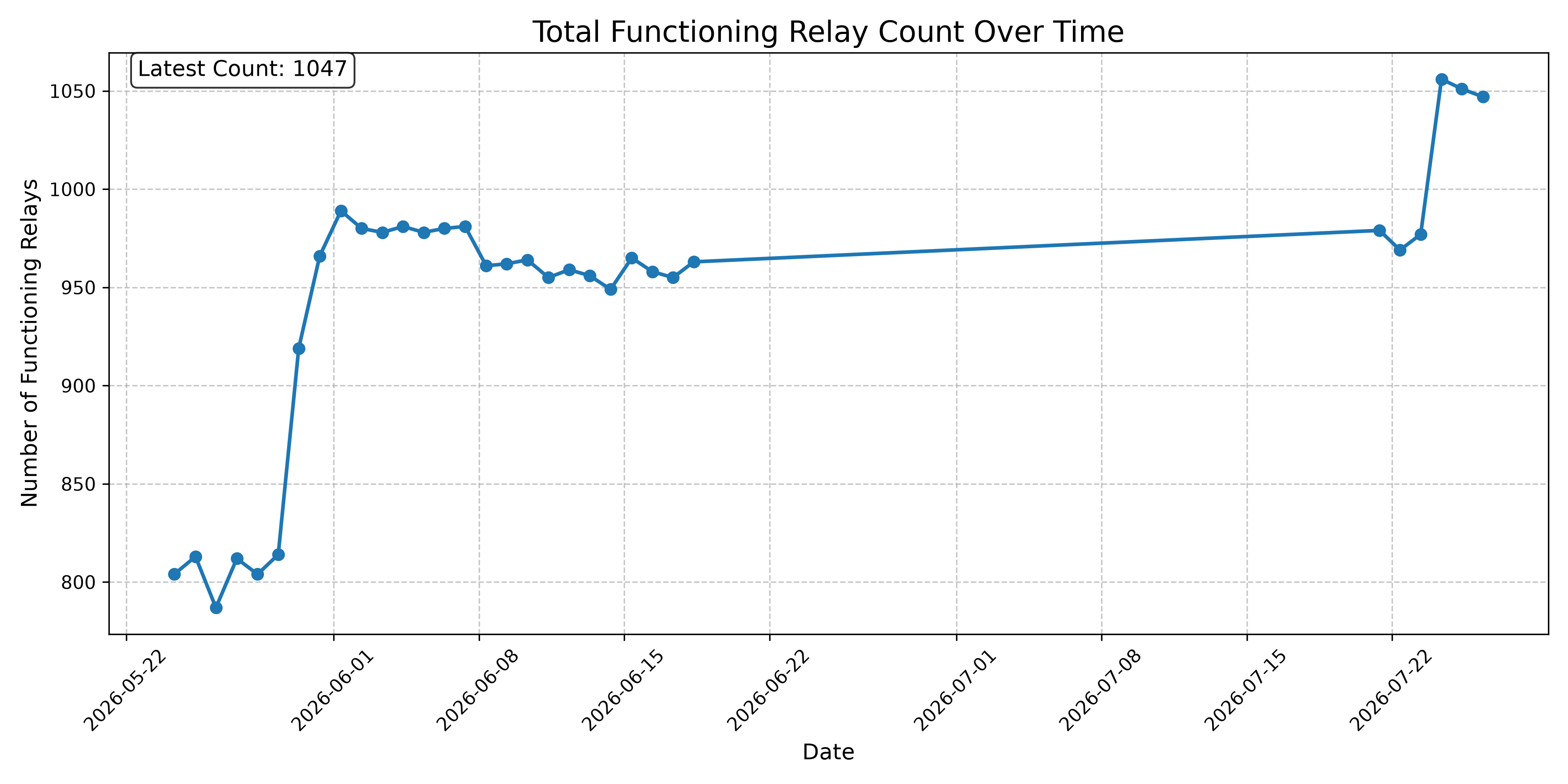 Total Functioning Relay Count Over Time